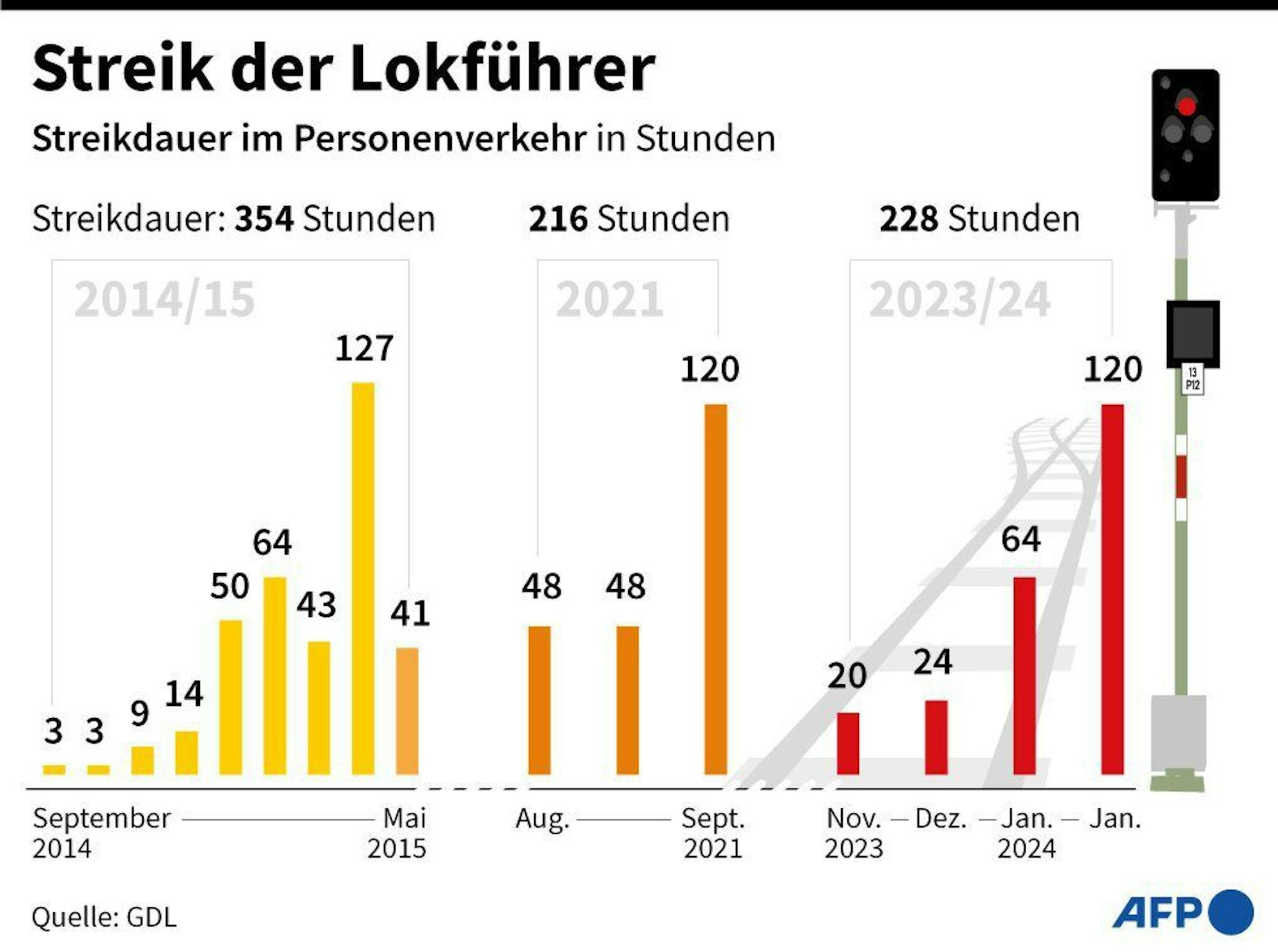 GDL kündigt neue Streiks bei Deutscher Bahn an: Übersicht zur Dauer der Bahnstreiks im aktuellen und in vorausgegangenen Tarifkonflikten.