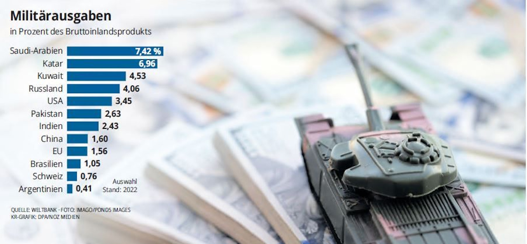 Ausgaben für Rüstung