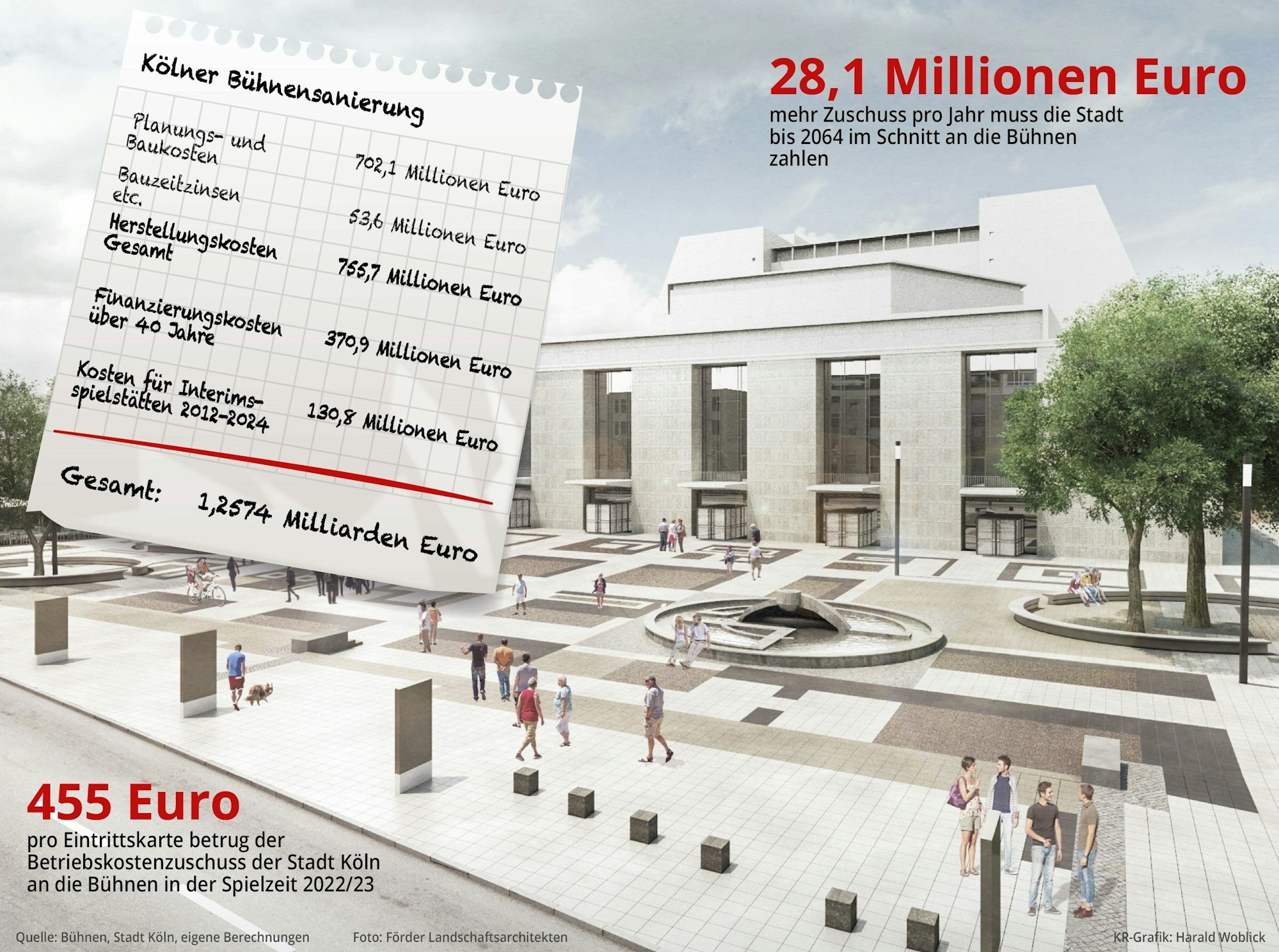Kosten der Bühnensanierung