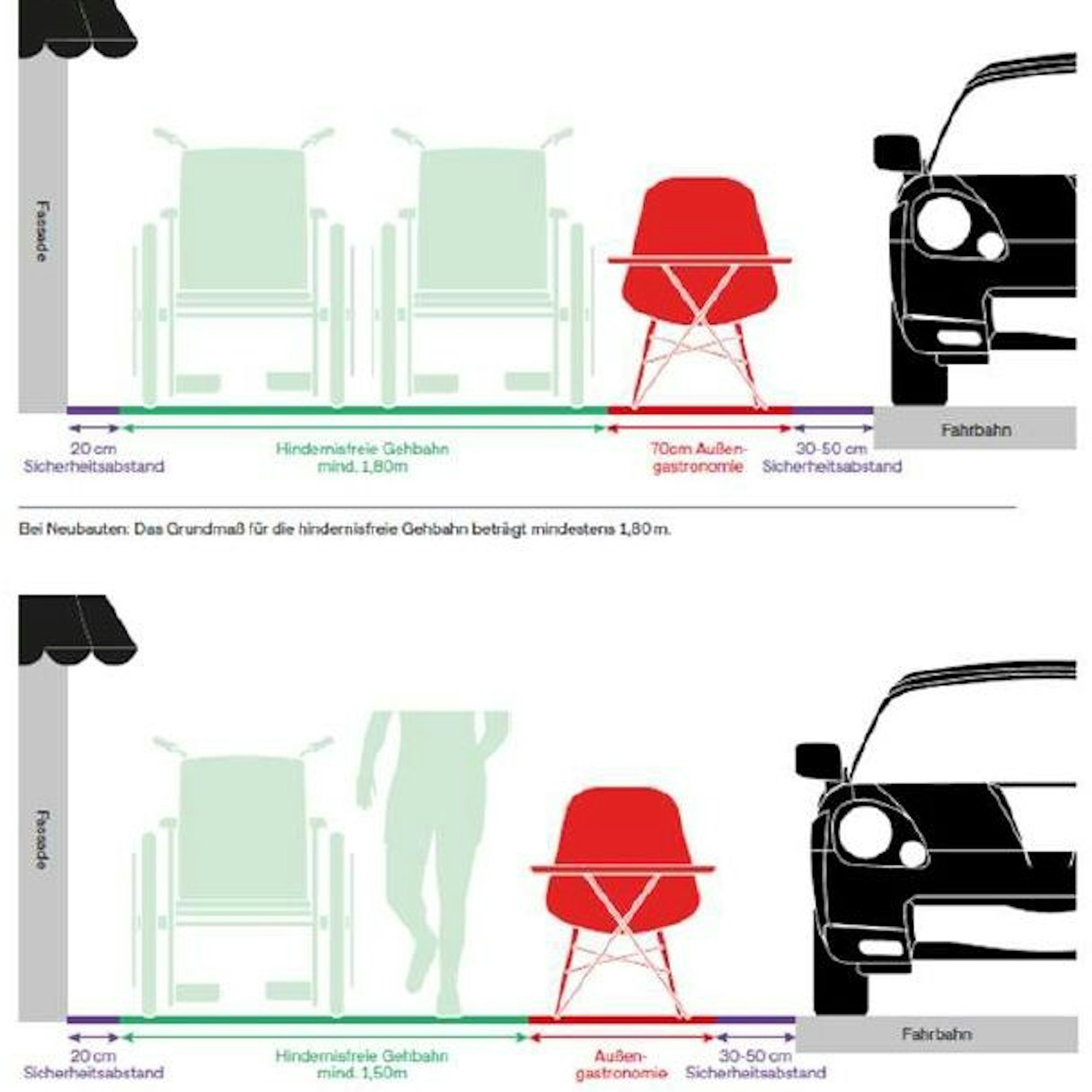 Neben Sicherheitsabständen muss auch eine 1,50 Meter breite Gehbahn bei Bestandsflächen weiterhin eingehalten werden.