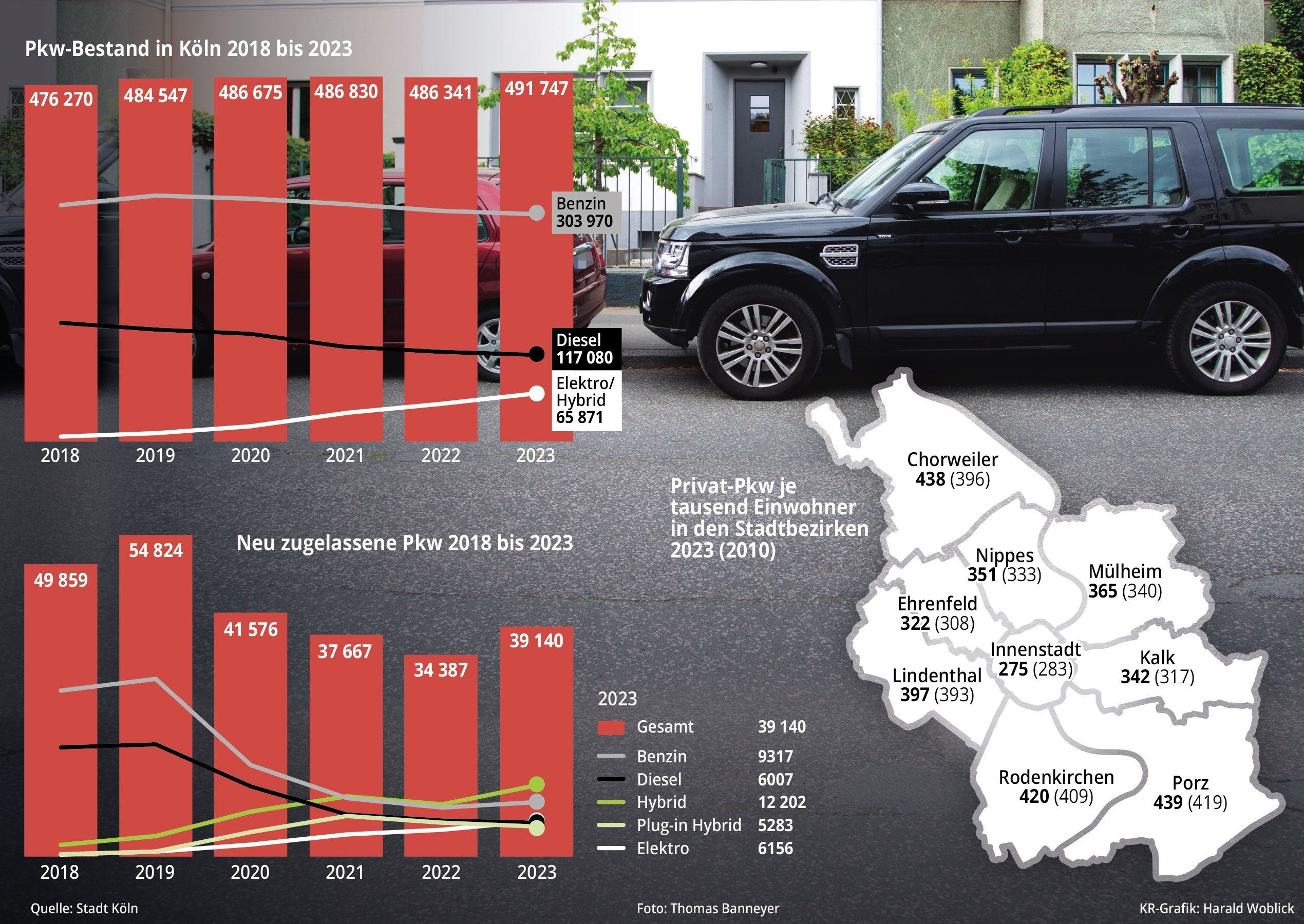 Der Fahrzeugbestand wächst weiter. Zuwächse gibt es auch bei Elektro-a und Hybridfahrzeugen.