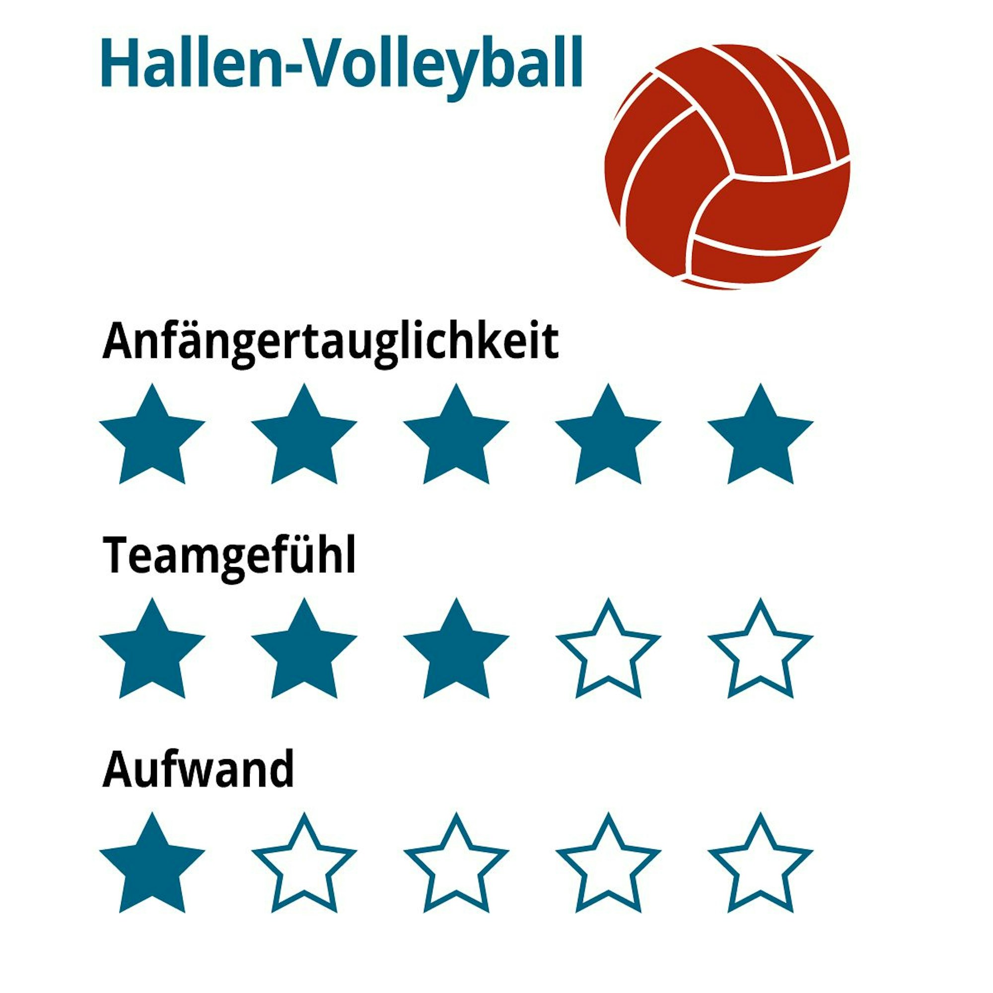 Eine Grafik zeigt eine Sterne-Bewertung von Julia Reuß zum Hallenvolleyball.