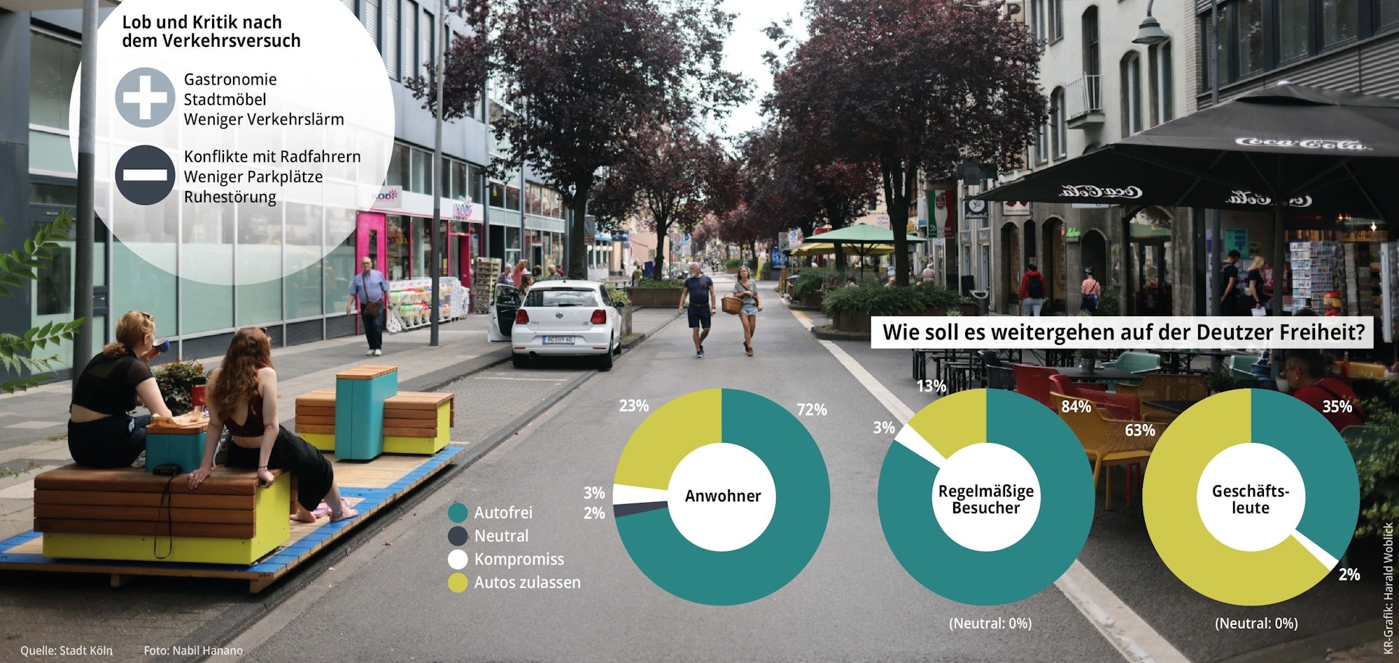 Grafik zur Befragung der Stadt Köln nach dem Verkehrsversuch auf der Deutzer Freiheit.