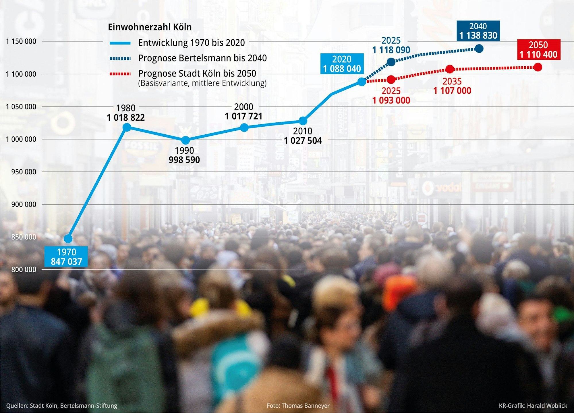 Grafik zur Bevölkerungsprognose für Köln