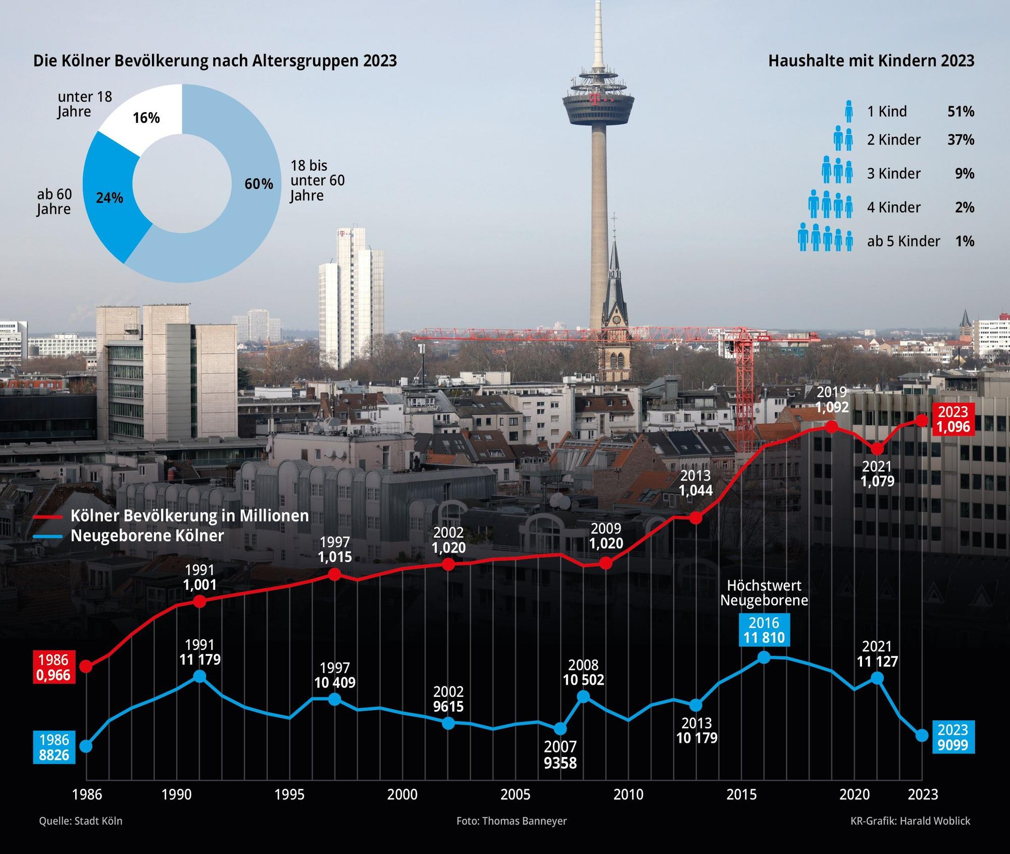 Die Grafik zeigt die Bevölkerungsentwicklung in Köln