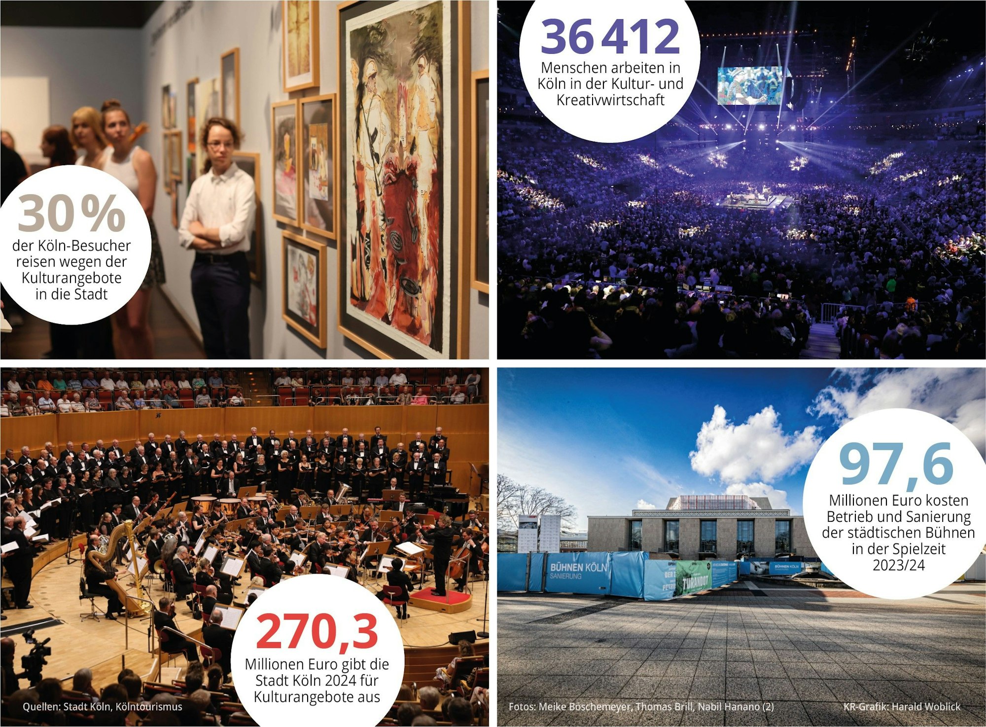 Die Kultur als Wirtschaftsfaktor in Zahlen