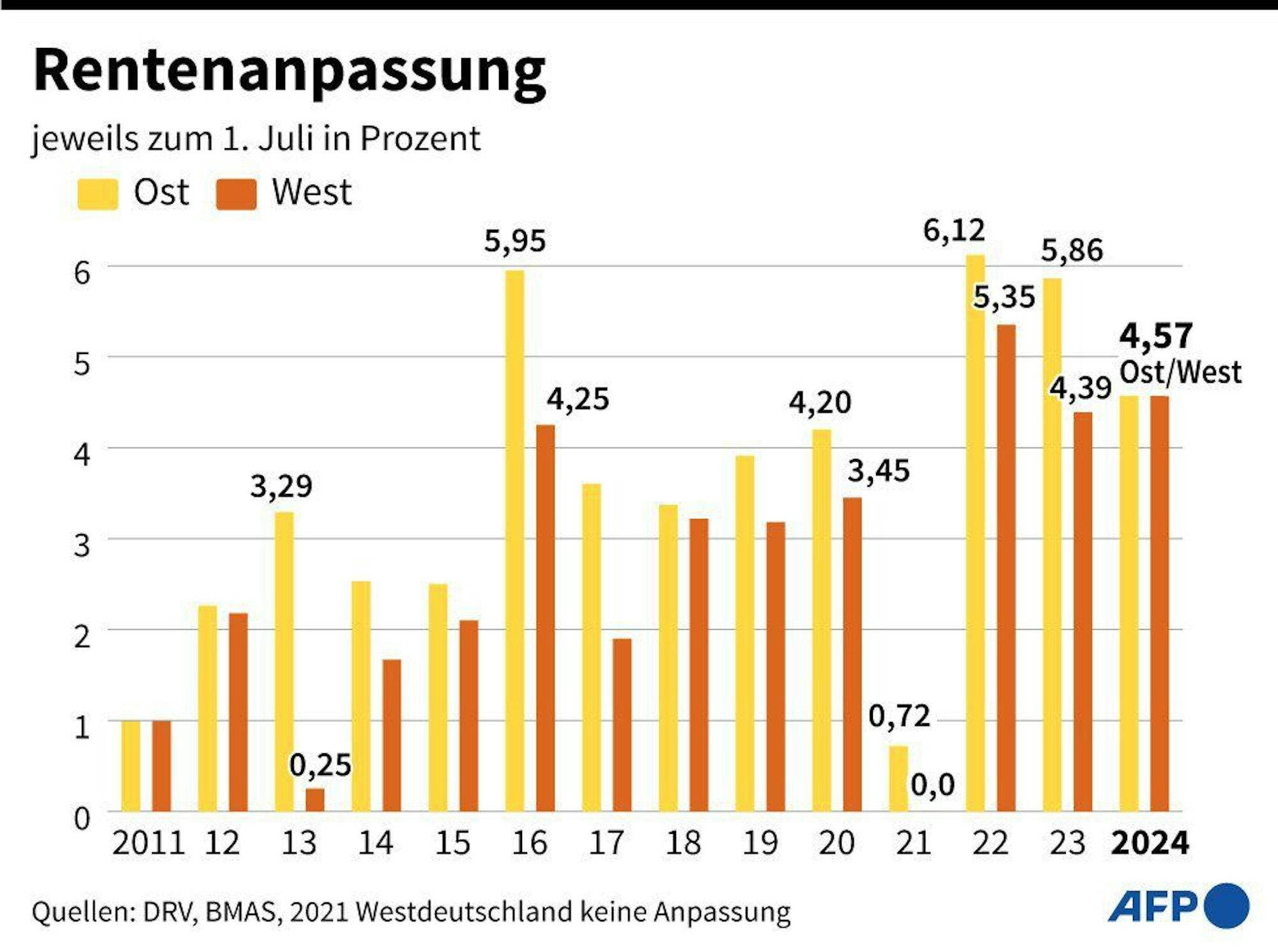 Die Grafik zeigt ein Balkendiagramm, wie sich die Rente in den Jahren 2011 bis 2024 in Ost und West erhöht hat.