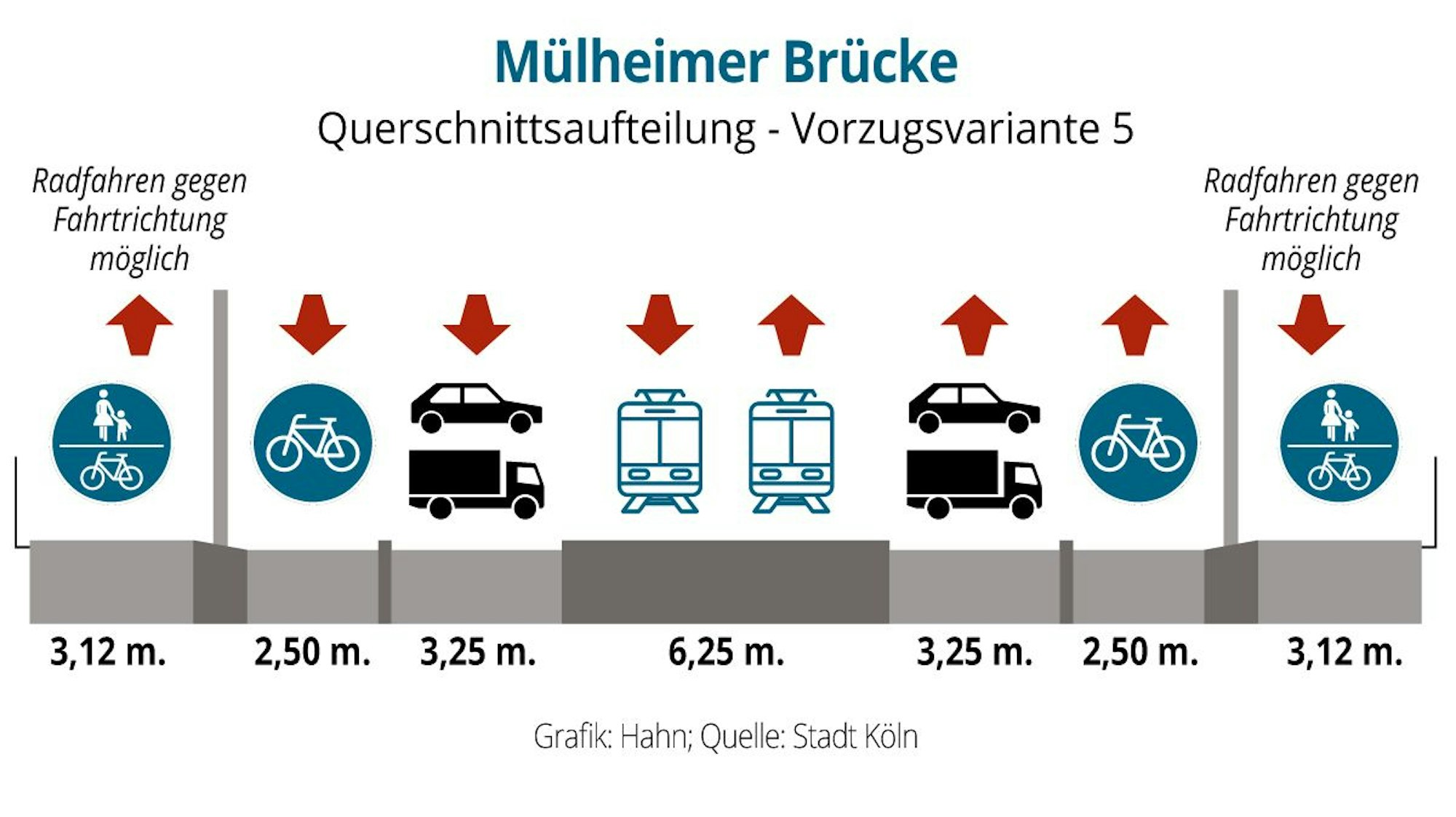 Grafik zur möglichen Aufteilung der Fahrstreifen der Mülheimer Brücke: eine Spur für den MIV, einer für Radfahrer und einer für Fußgänger auf beiden Seiten der KVB-Gleise in der Brückenmitte.