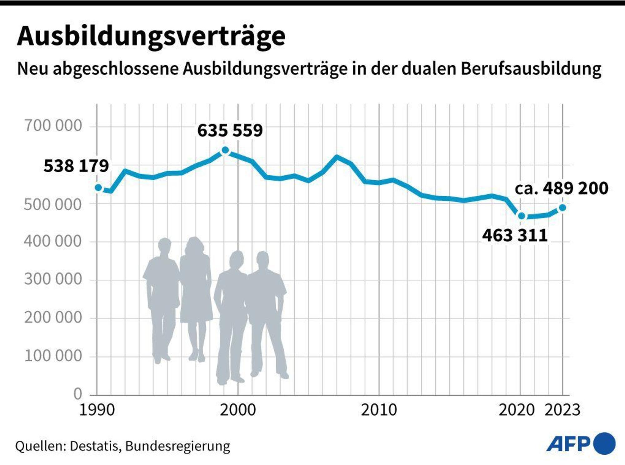 Berufsbildungsbericht: Neu abgeschlossene Ausbildungsverträge seit 1990.