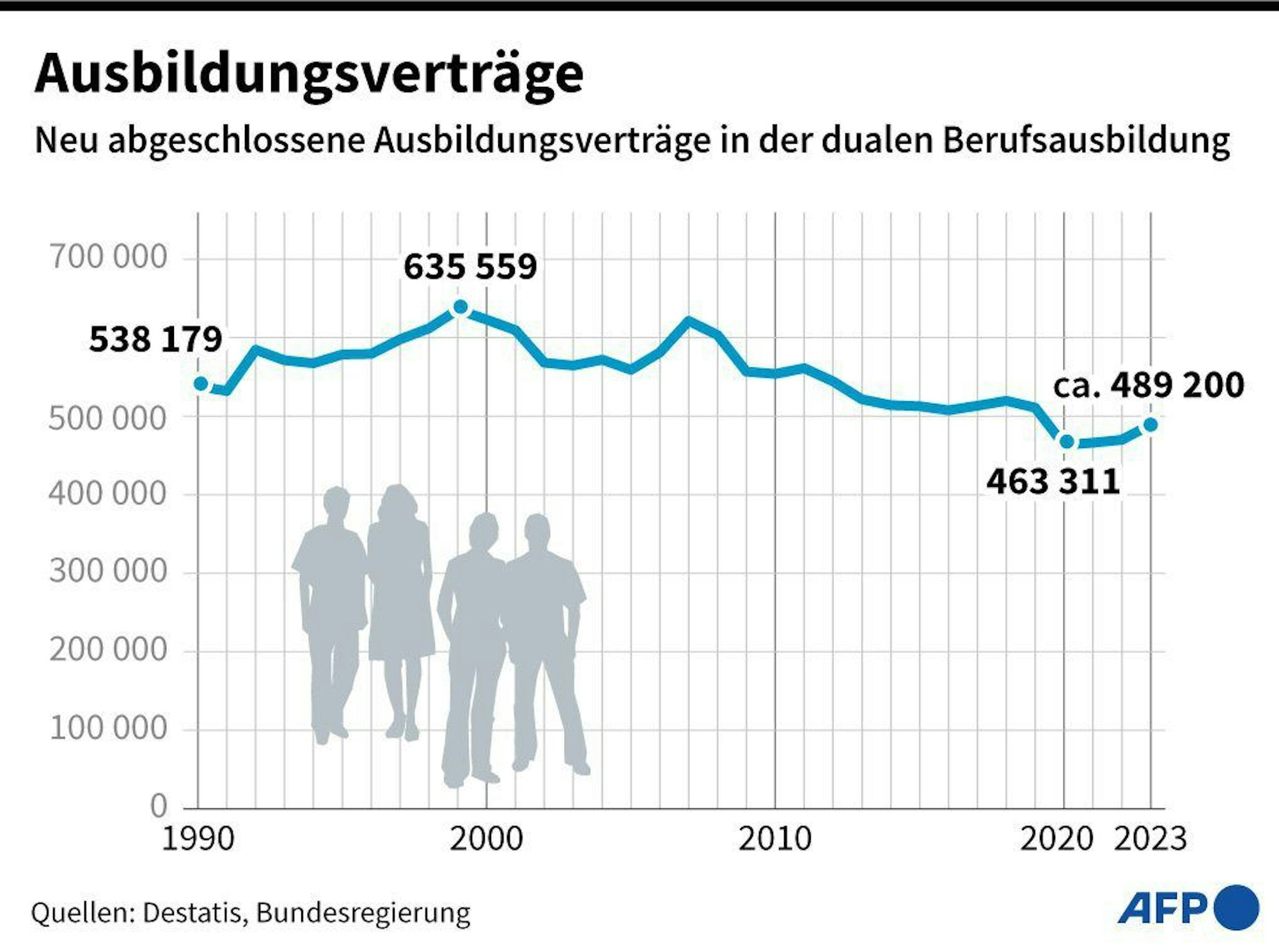 Berufsbildungsbericht: Neu abgeschlossene Ausbildungsverträge seit 1990.