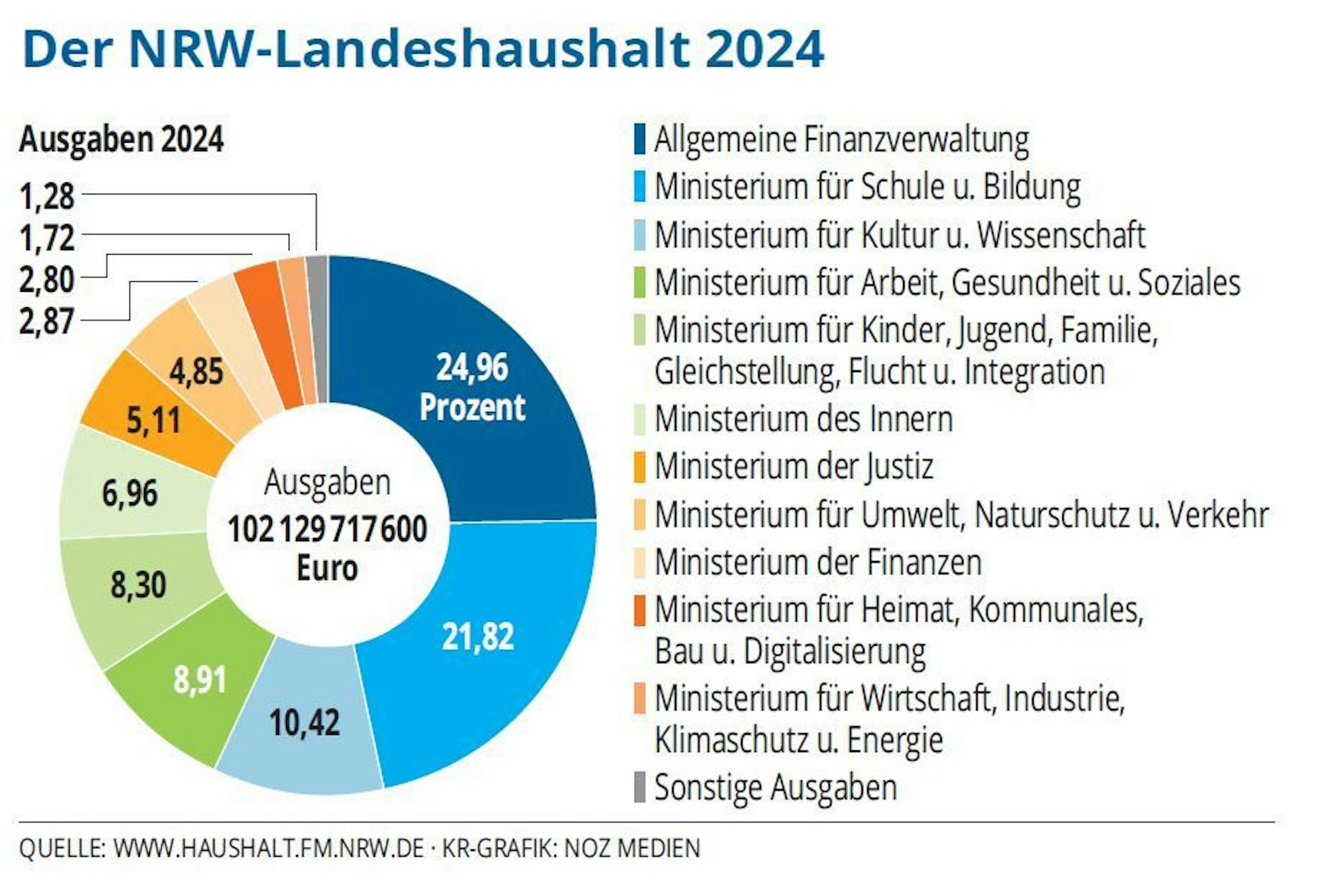 Der NRW-Landeshaushalt 2024