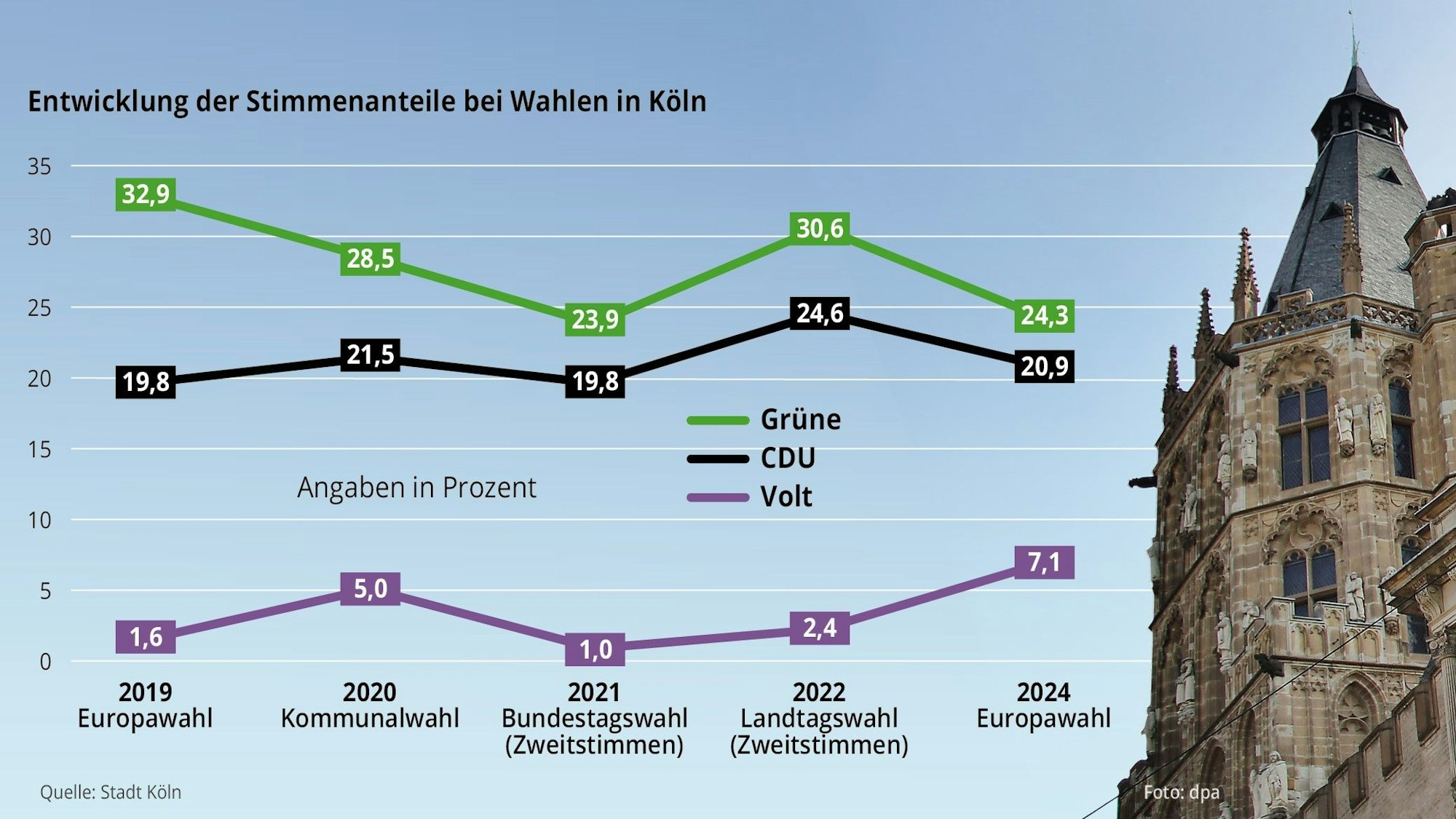 Grafik zu den Ergebnissen der Parteien des Kölner Ratsbündnisses aus Grünen, CDU und Volt bei Wahlen in Köln