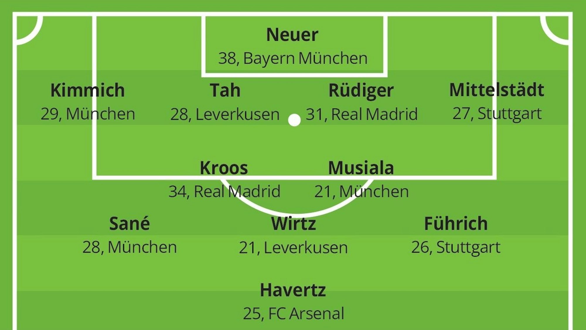 Oberbergs höchstklassigste Fußballtrainer stellen die deutsche Nationalmannschaft auf
Hier: Die DFB-Elf von Torsten Reisewitz (SSV Nümbrecht)
