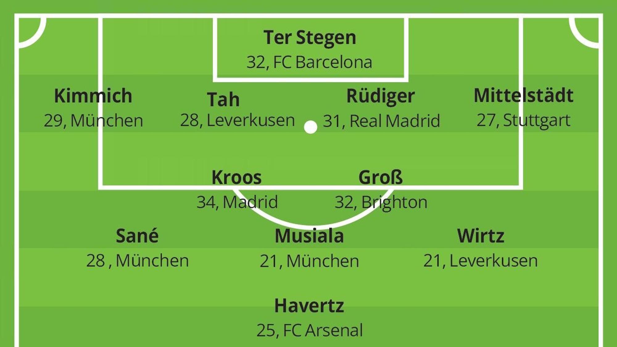 Eine Grafik mit der Aufstellung der DFB-Elf von Trainer Sascha Mühlmann (FV Wiehl).
