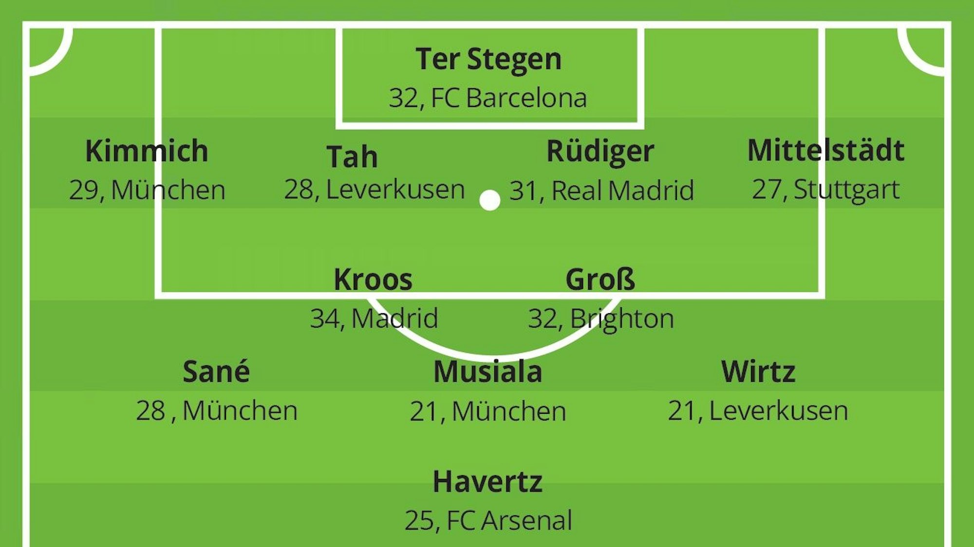 Eine Grafik mit der Aufstellung der DFB-Elf von Trainer Sascha Mühlmann (FV Wiehl).