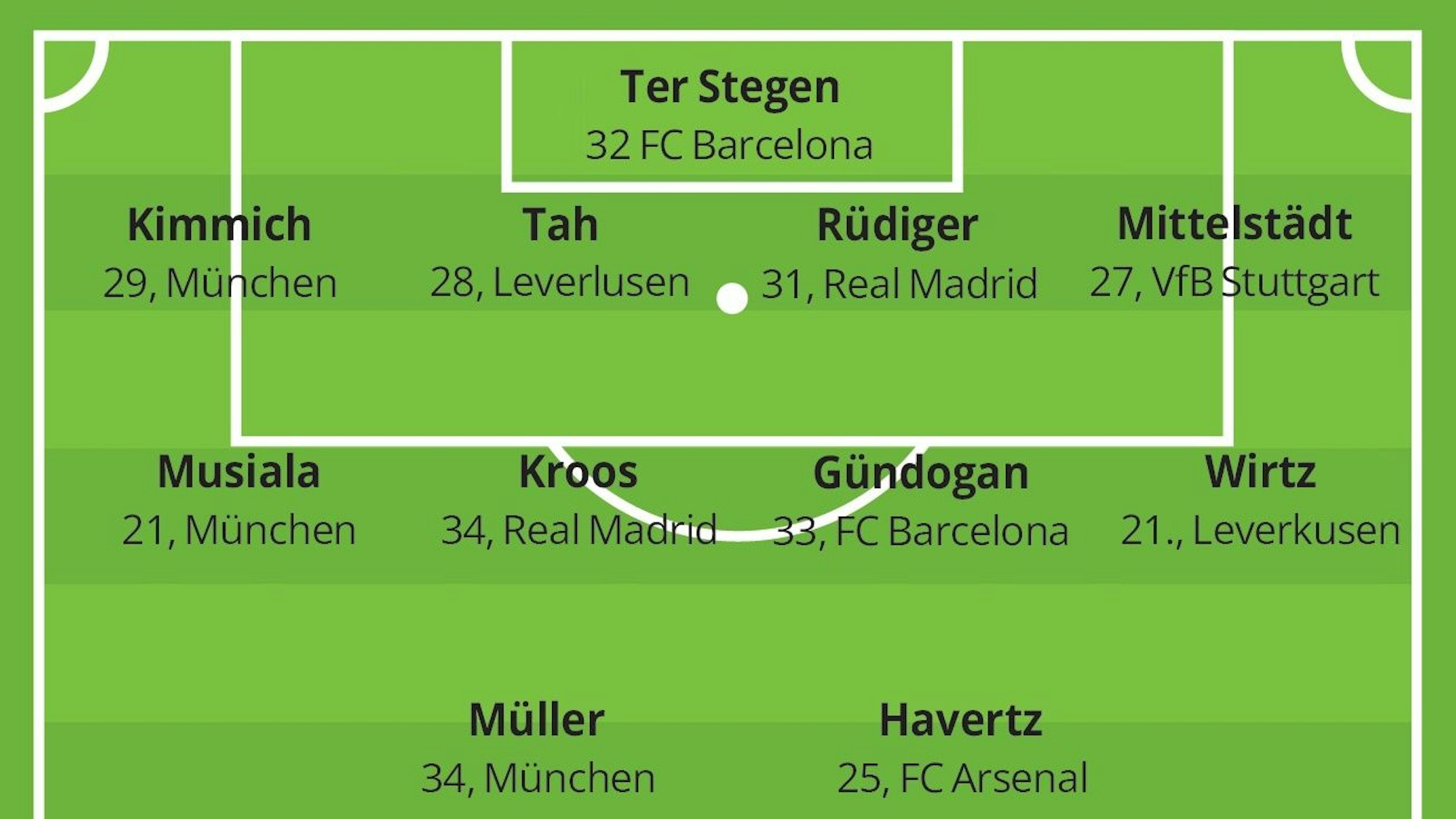 Oberbergs höchstklassigste Fußballtrainer stellen die deutsche Nationalmannschaft auf
Hier: Die DFB-Elf von Mutlu Demir (Eintracht Hohkeppel)