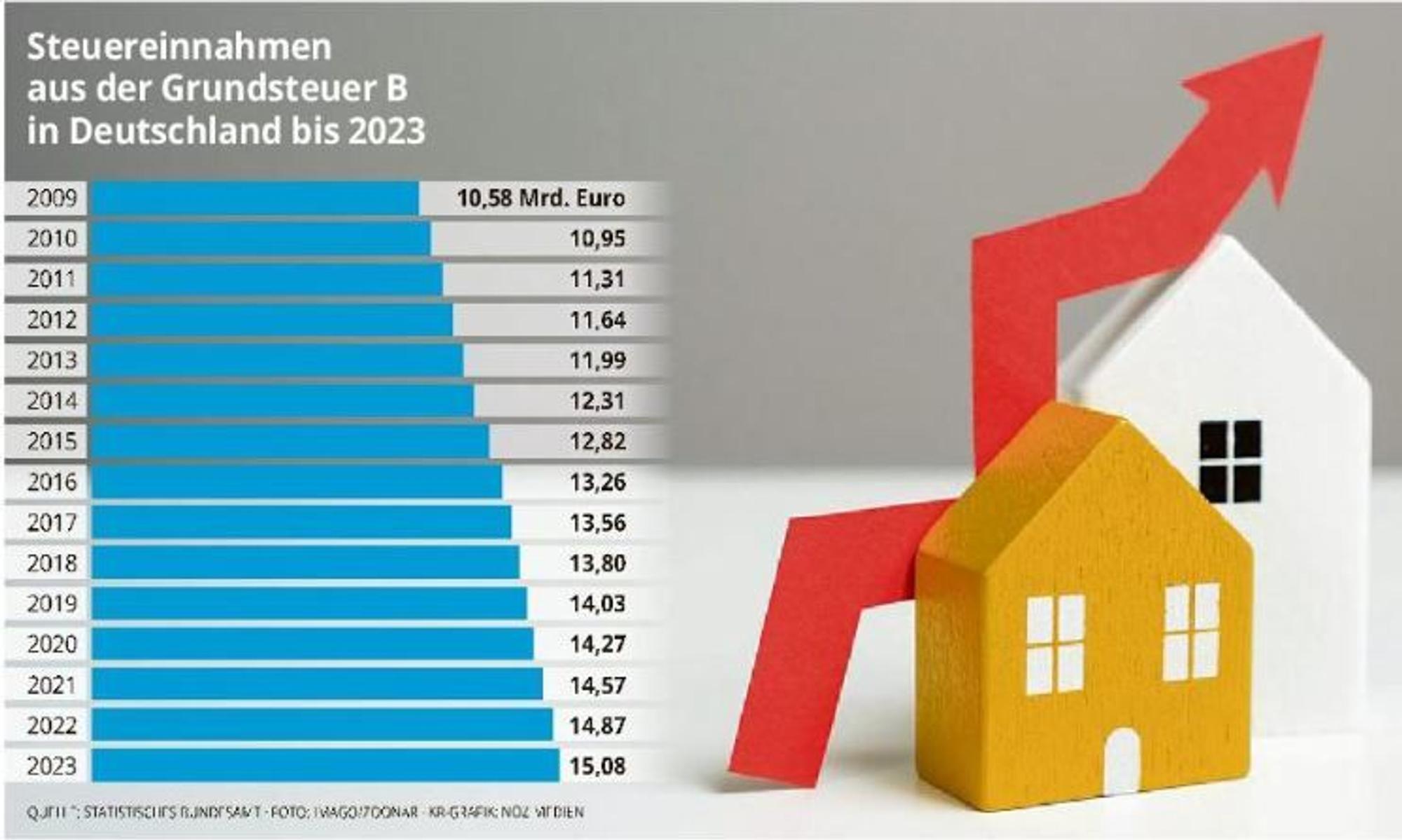 Steuereinnahmen Grundsteuer B