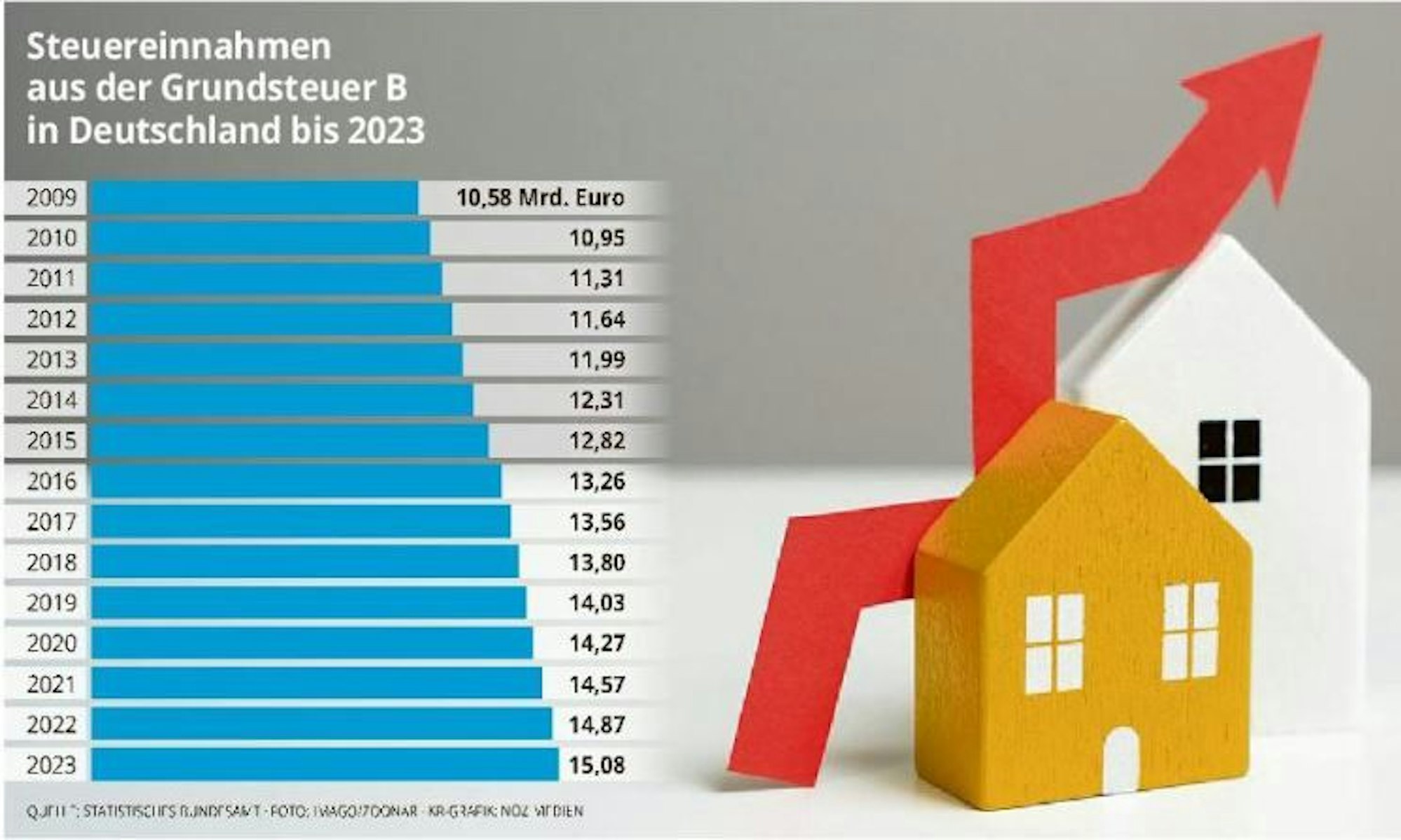 Steuereinnahmen Grundsteuer B