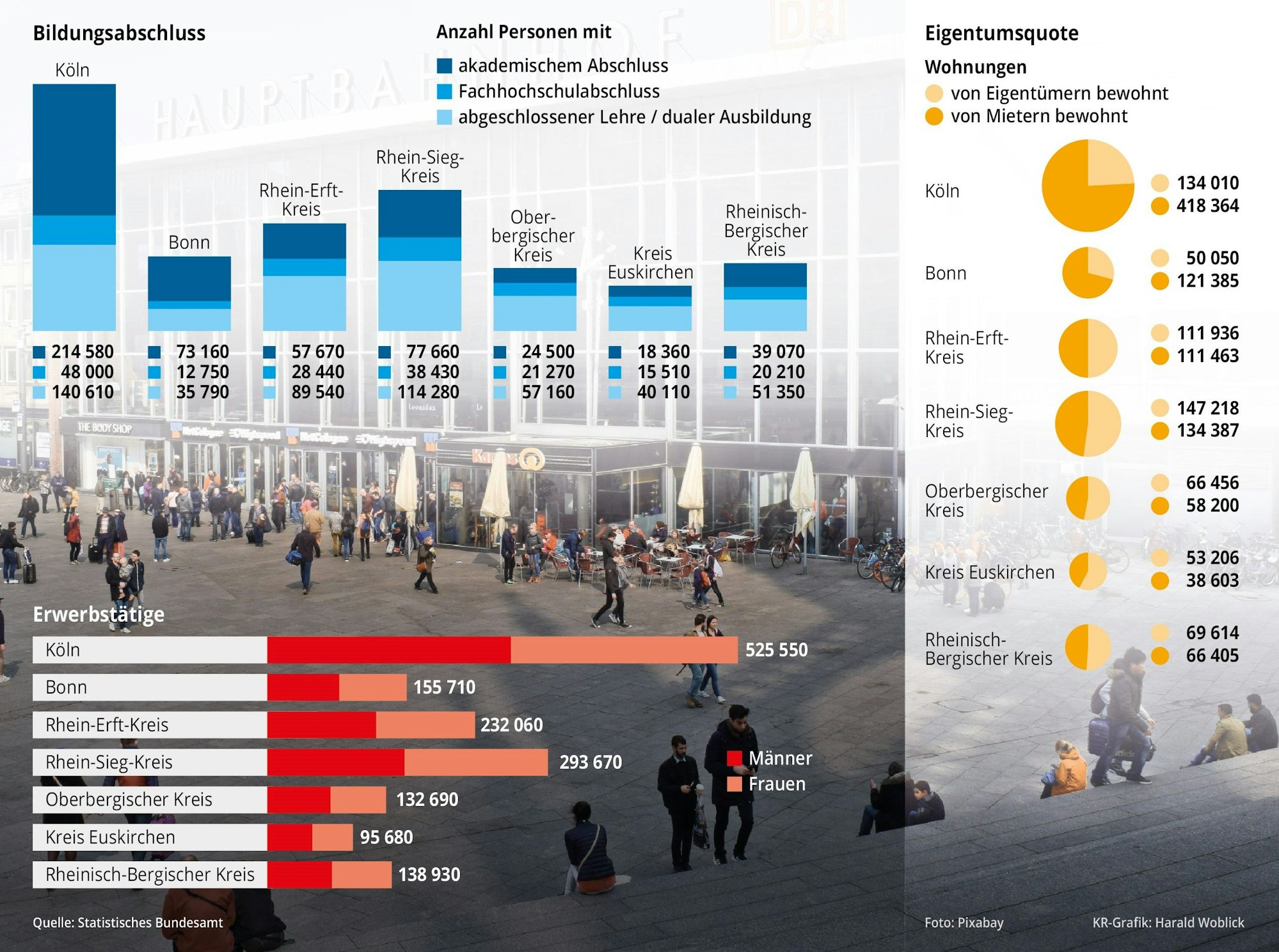 Erwerbstätige, Bildungsabschluss, Eigentumsquote: Dies sind einige der Daten aus dem aktuellen Zensus 2022 für die Region.