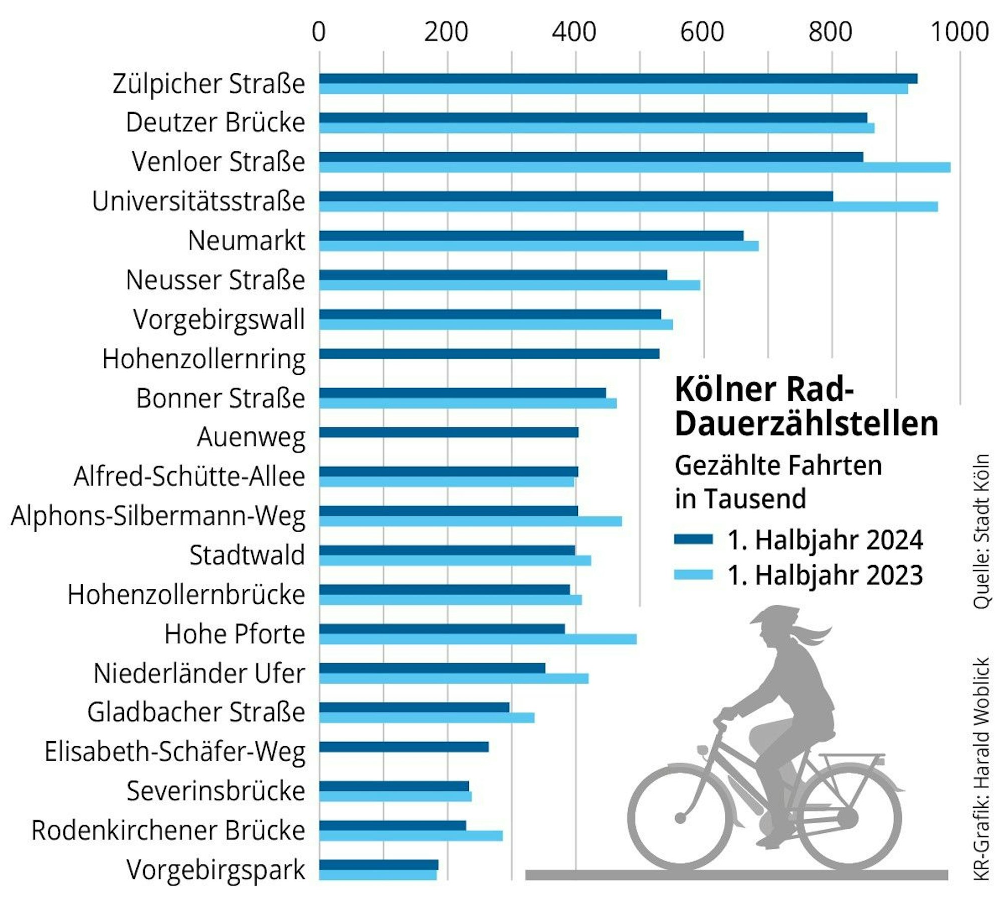 Die Grafik zeigt den Radverkehr in Köln.
