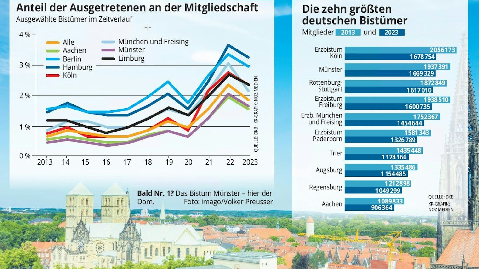 So sehen die Zahlen aus: Hamburg und Berlin haben deutlich schlechtere Austrittsquoten als Köln.
