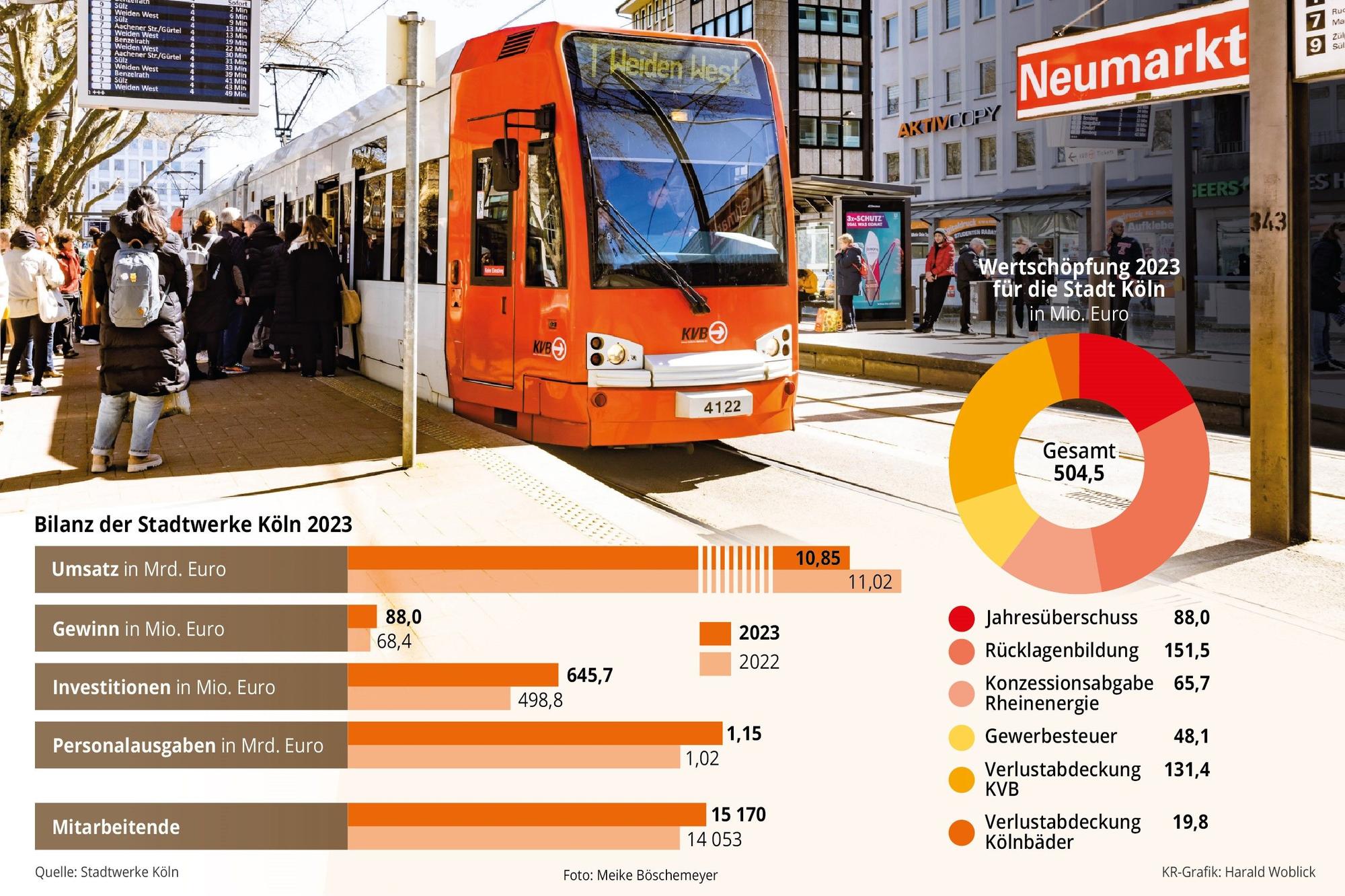 Bilanz Stadtwerke