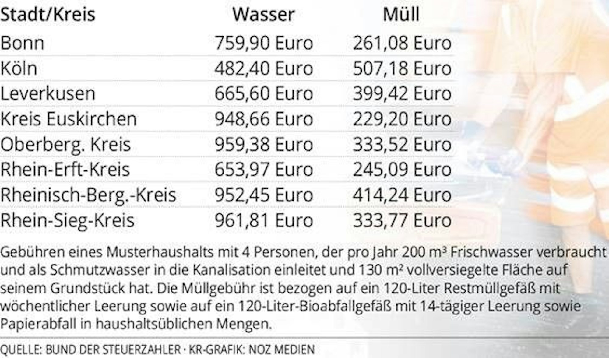 Gebühren der Region
