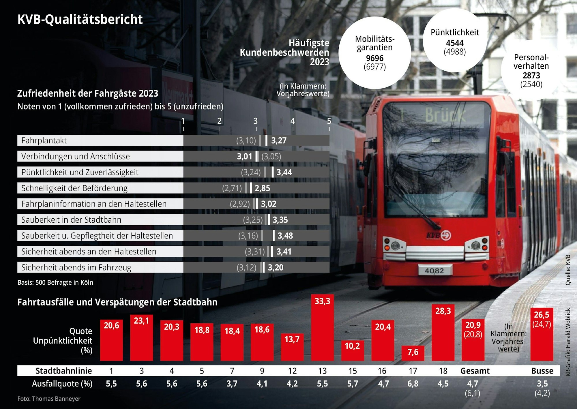 KVB-Qualitätsbericht