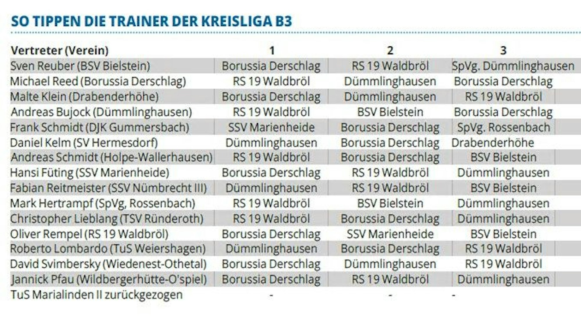 Tabelle mit den Tipps der oberbergischen Trainer für die Saison 2024/25 in der Kreisliga B3.