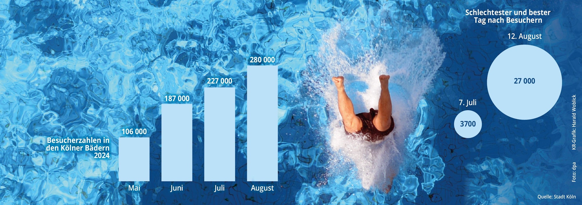 Kölns Freibadsaison in Zahlen