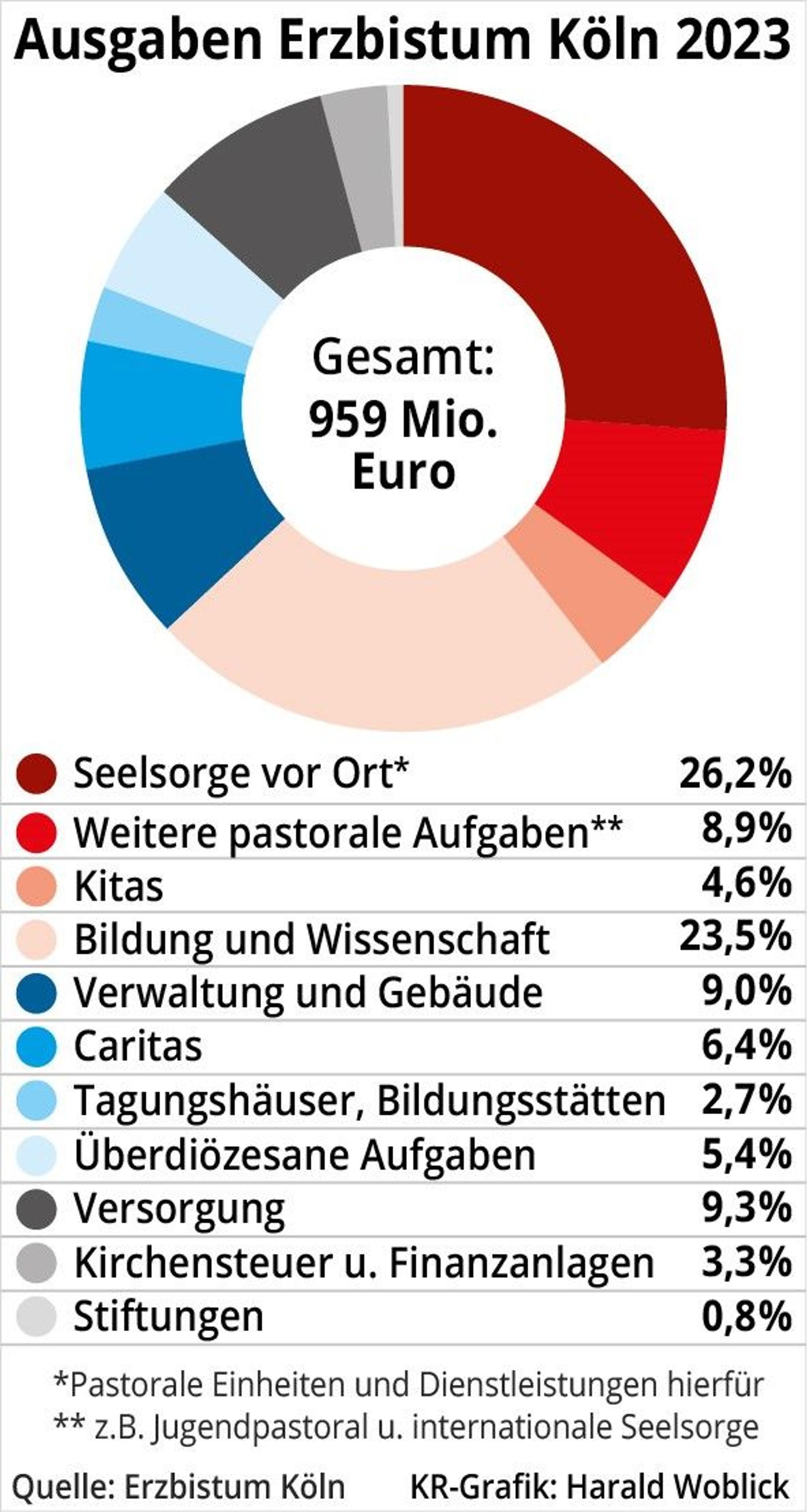 Dahin floss das Geld