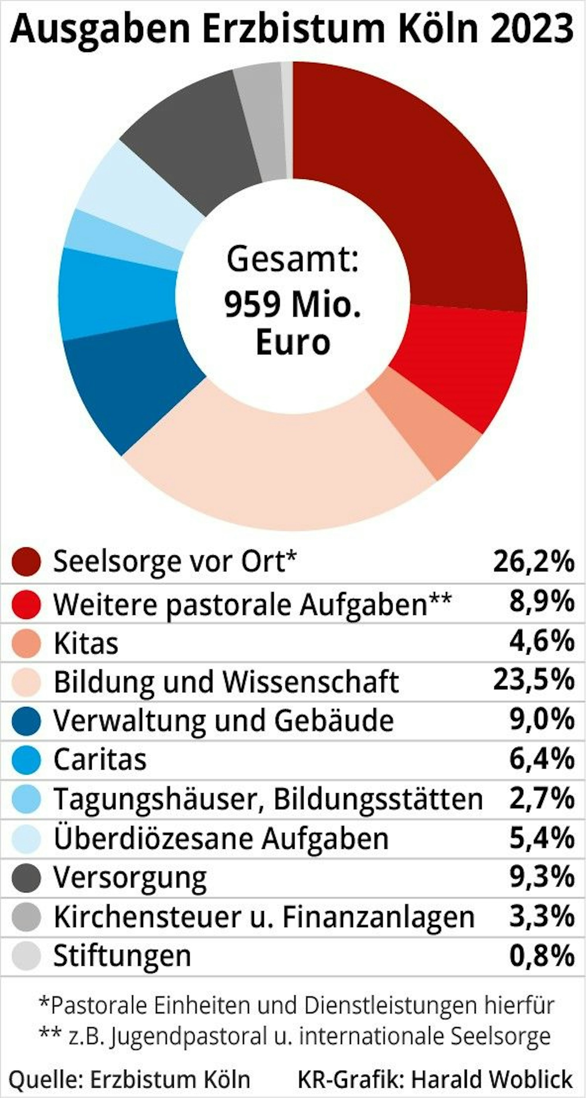 Dahin floss das Geld
