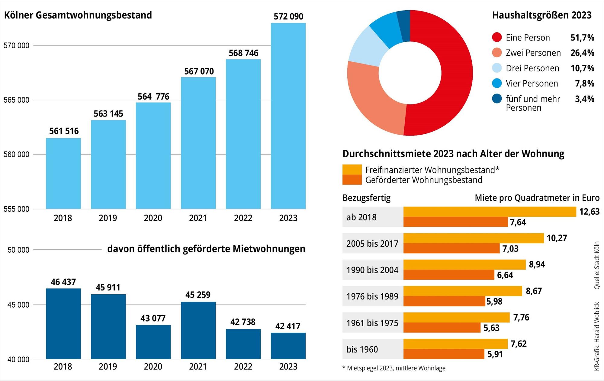 Eine Übersicht über Wohnungsbestand, Haushaltsgrößen und gefördertem Wohnraum.