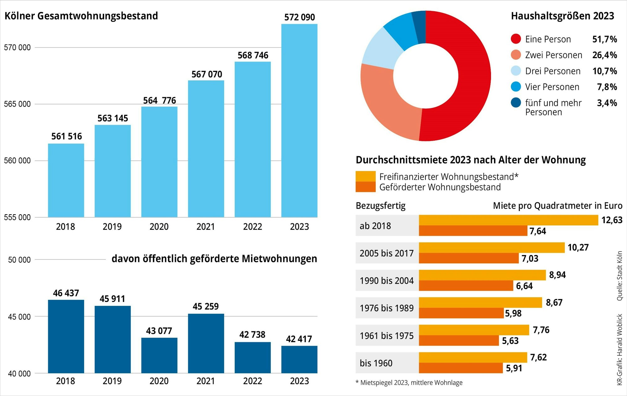Eine Übersicht über Wohnungsbestand, Haushaltsgrößen und gefördertem Wohnraum.