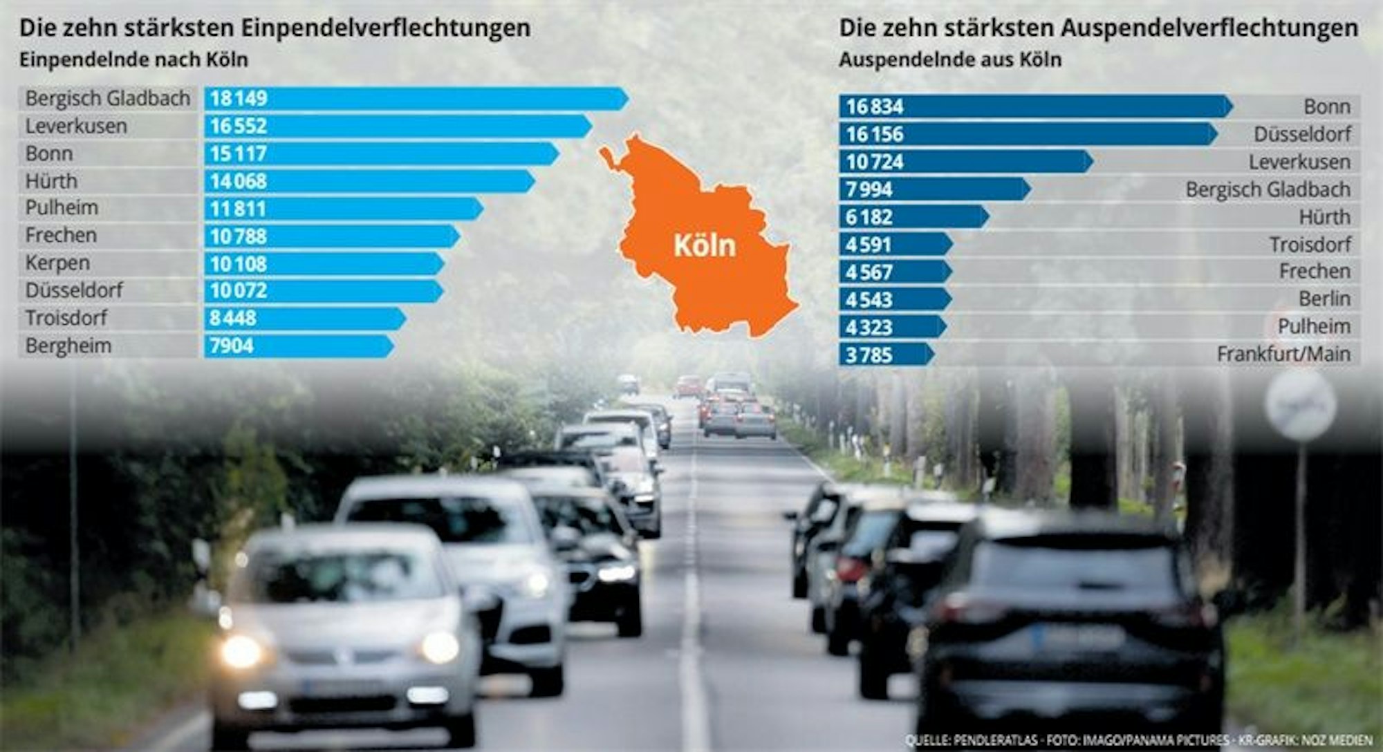 Die Grafik zeigt die zehn stärksten Einpendelverflechtungen und die zehn stärksten Auspendelverflechtungen.