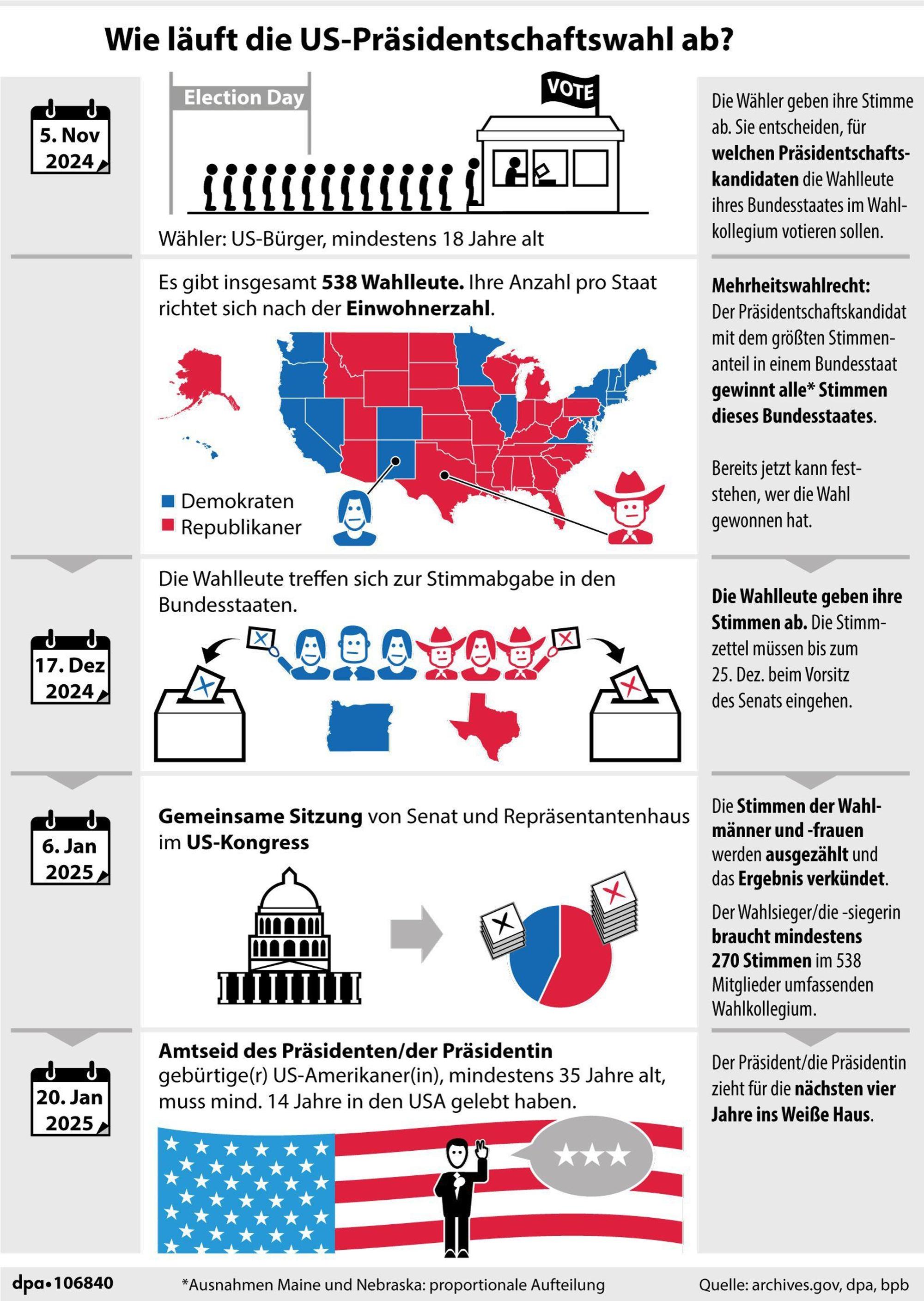 So wird der US-Präsident gewählt.