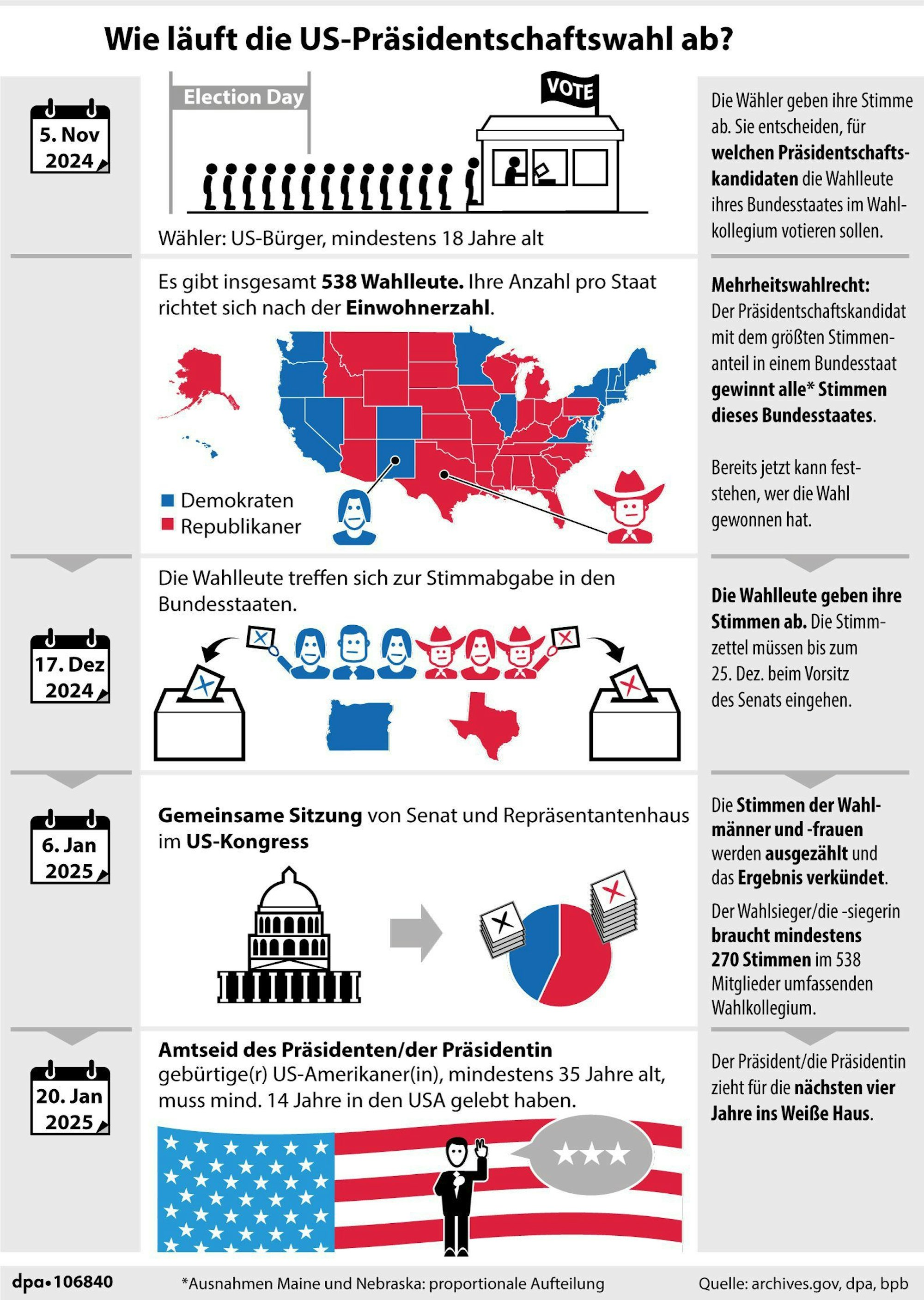 So wird der US-Präsident gewählt.