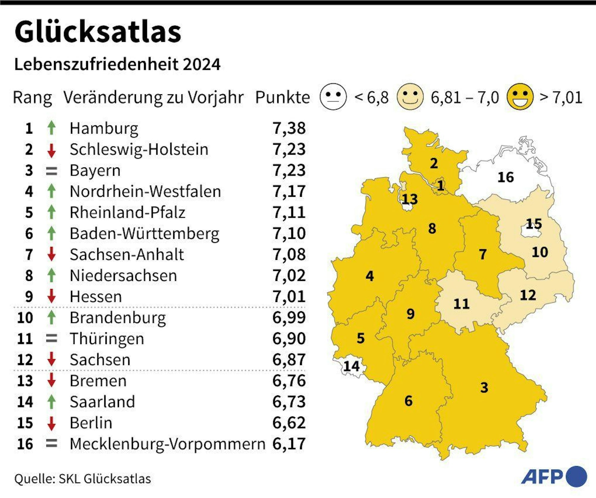 In Hamburg leben die glücklichsten Deutschen, gefolgt von Bayern. Auf Platz drei liegt Schleswig-Holstein, das jahrelang das Glücksranking anführte: Lebenszufriedenheit nach Bundesländern - Karte. (Photo by Anne CHROMIK / AFP)