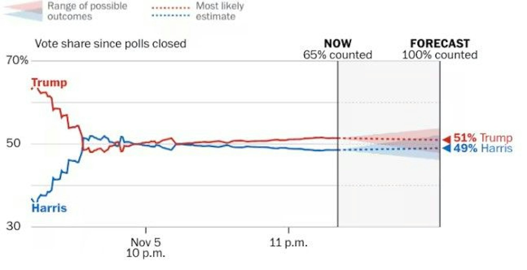 Noch sind nicht alle Stimmen in Wisconsin ausgezählt.