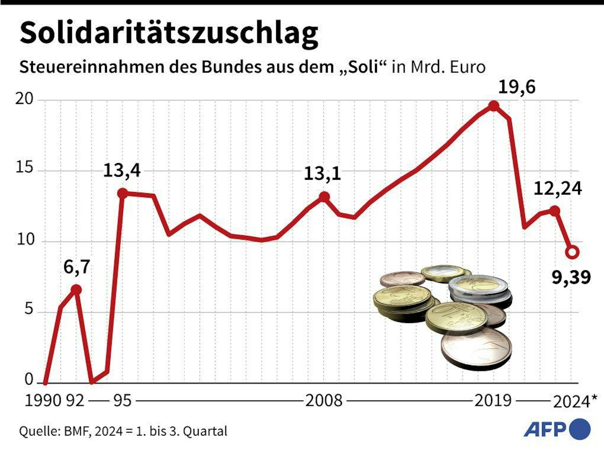 Umstrittener Steuerzuschlag: Karlsruhe verhandelt über Soli: Steuereinnahmen des Bundes aus dem Solidaritätszuschlag. (Photo by AFP)