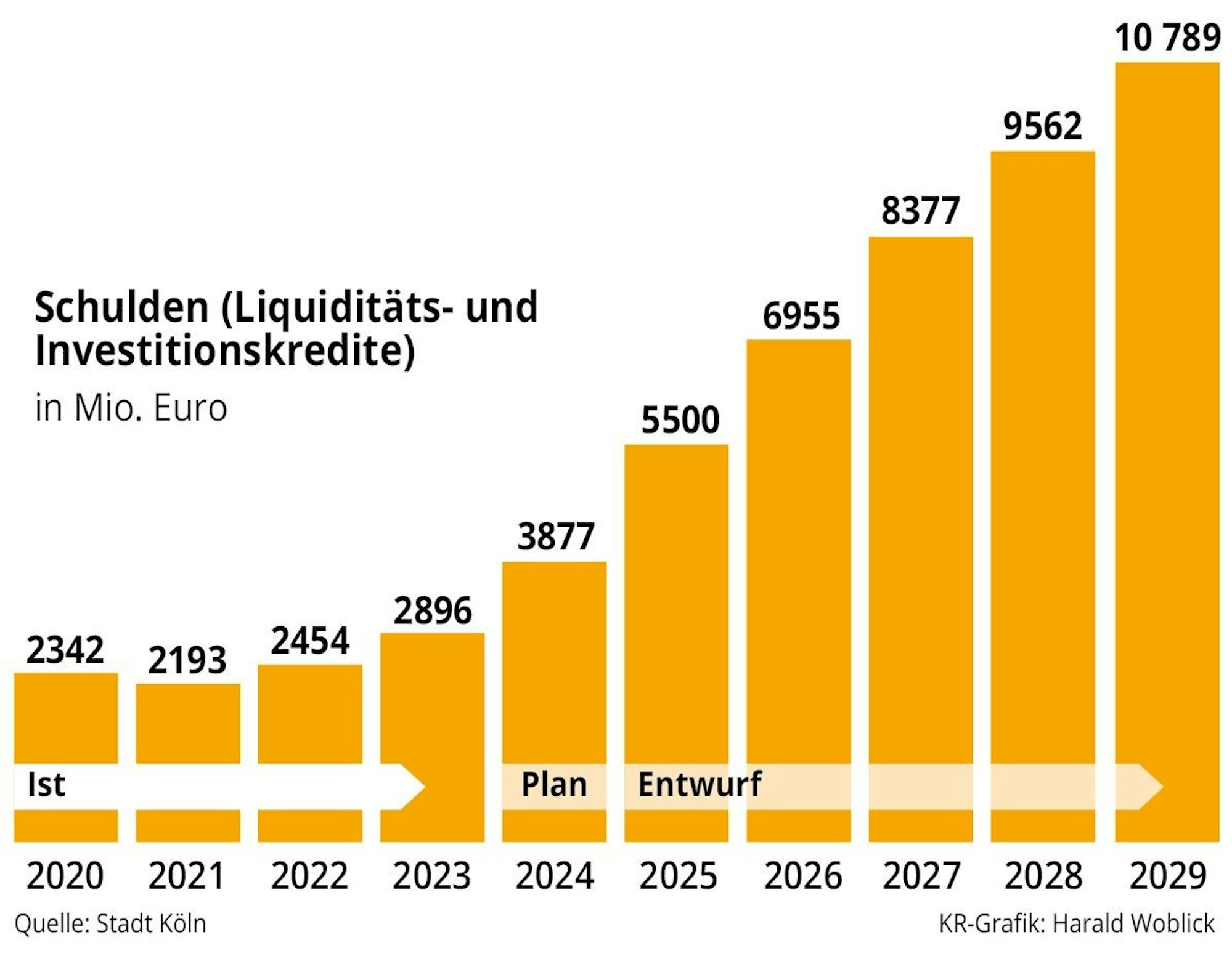 Die Grafik zeigt die Entwicklung der Kreditverpflichtungen der Stadt Köln bis 2029.