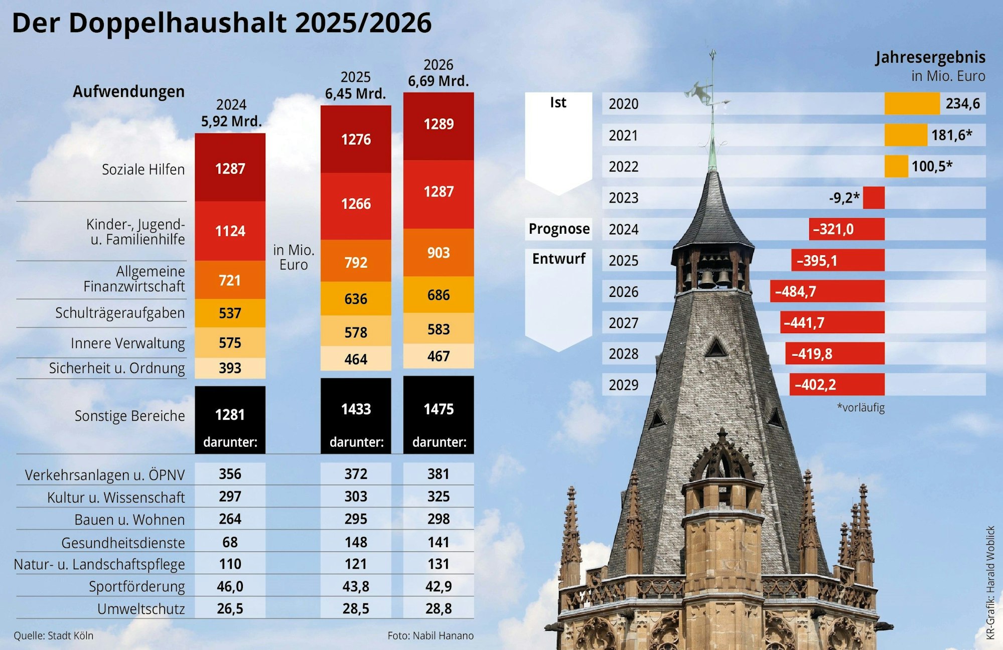 Die Grafik zeigt den Haushaltsplanentwurf der Stadt Köln für 2025 und 2026.