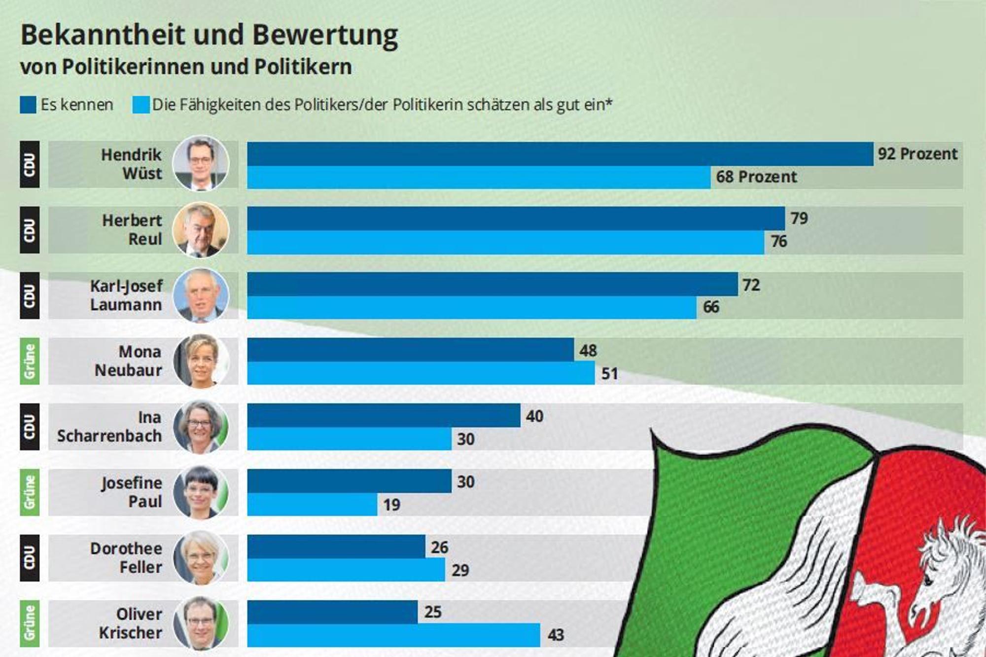 KR-Grafik: NOZ-Medien; Quelle Forsa