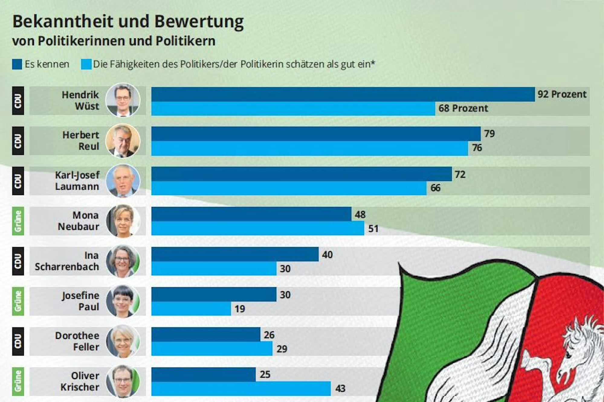 KR-Grafik: NOZ-Medien; Quelle Forsa