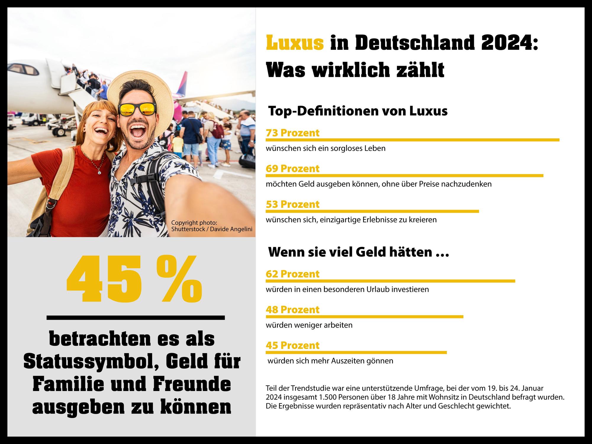 Eine repräsentative Studie der europäischen Lotterie Eurojackpot zeigt Details zum aktuellen Verständnis von Luxus und den damit verbundenen Wünschen und Sehnsüchten der Deutschen.