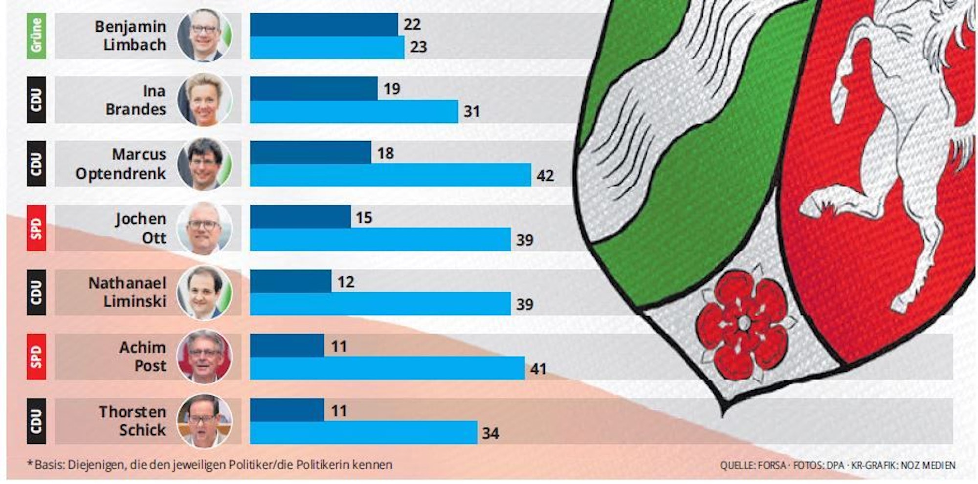KR-Grafik: NOZ-Medien; Quelle Forsa
