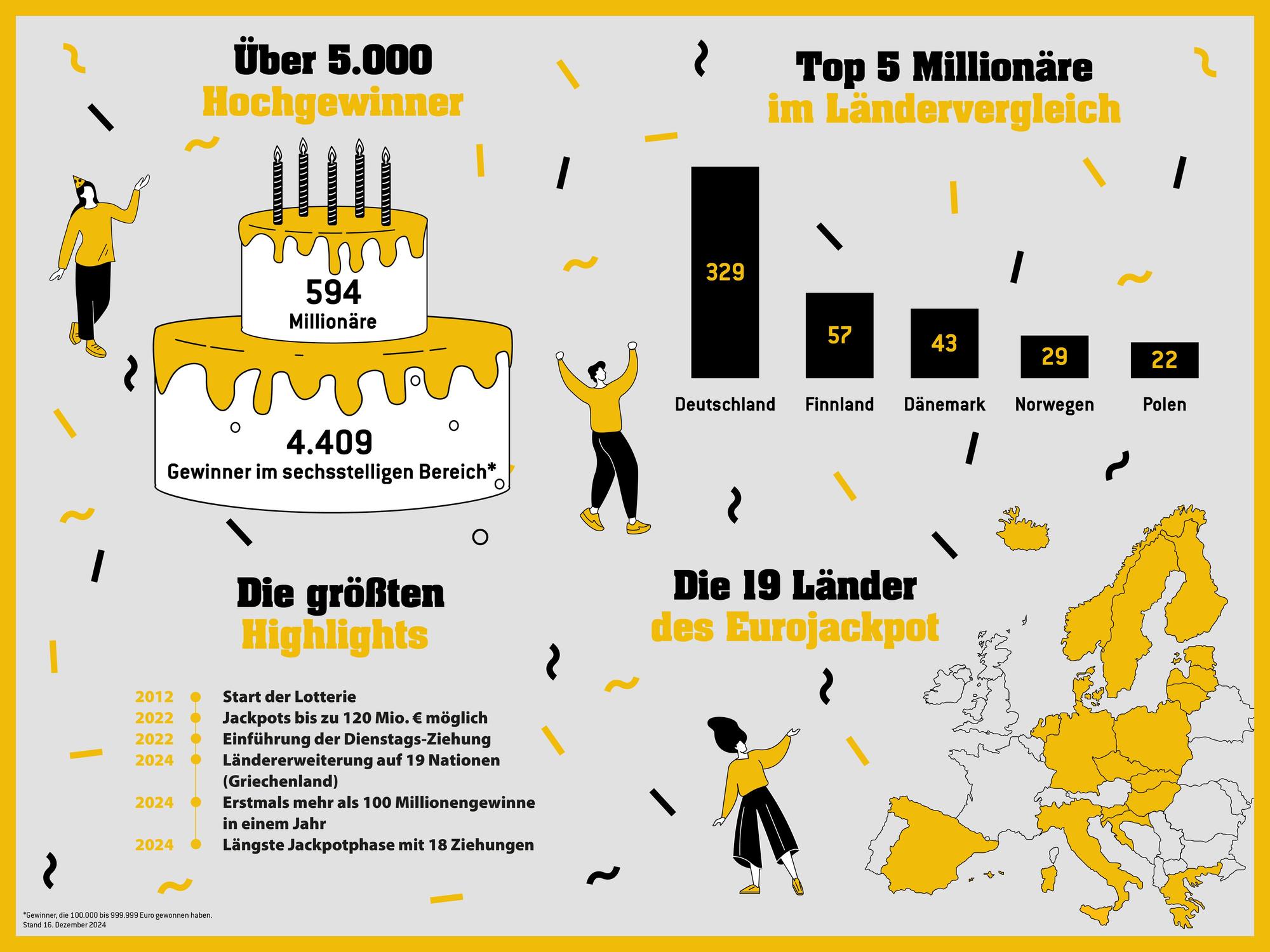 Was für ein Meilenstein zum Ende des Jahres: Seit dem Start der Lotterie Eurojackpot 2012 wurden 5.003 Tipper zu Hochgewinnern. Sie räumten Summen zwischen 100.000 und 120 Millionen Euro ab. Im Durchschnitt gibt es mehr als sechs Spielteilnehmer mit mindestens sechsstelligen Gewinnen pro Ziehung.