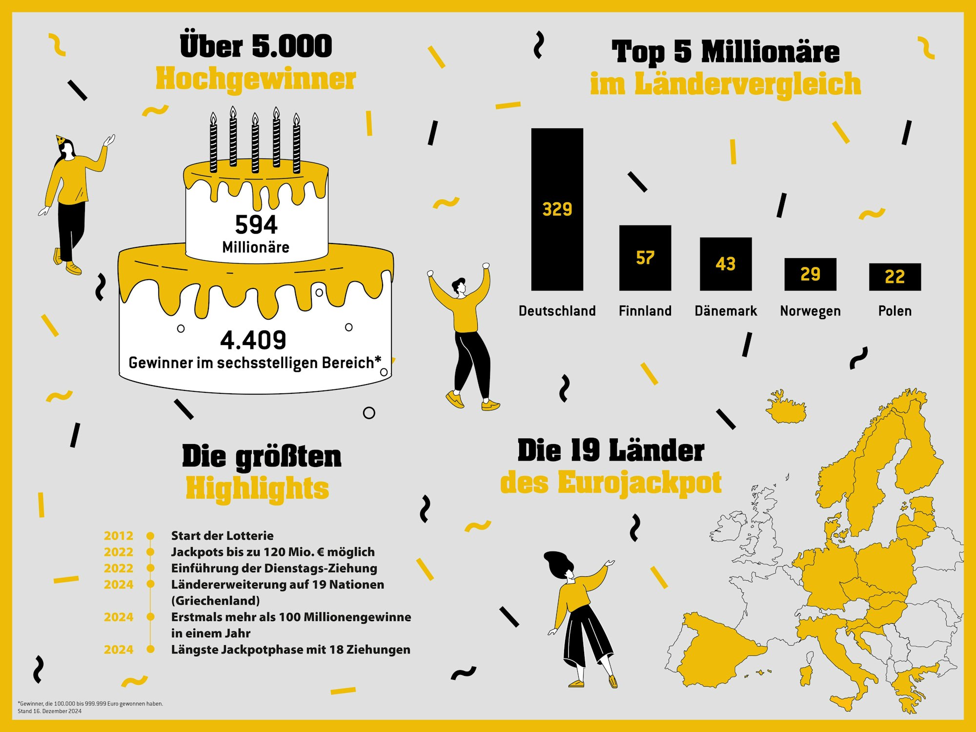 Was für ein Meilenstein zum Ende des Jahres: Seit dem Start der Lotterie Eurojackpot 2012 wurden 5.003 Tipper zu Hochgewinnern. Sie räumten Summen zwischen 100.000 und 120 Millionen Euro ab. Im Durchschnitt gibt es mehr als sechs Spielteilnehmer mit mindestens sechsstelligen Gewinnen pro Ziehung.