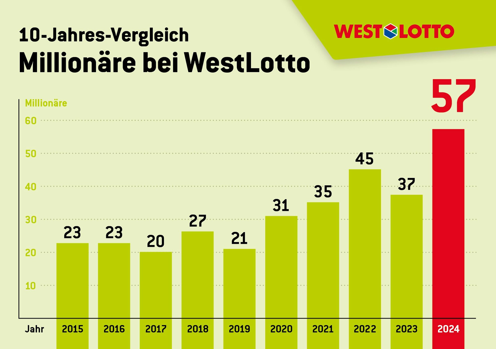 WestLotto Millionärs-Statistik 2015-2024