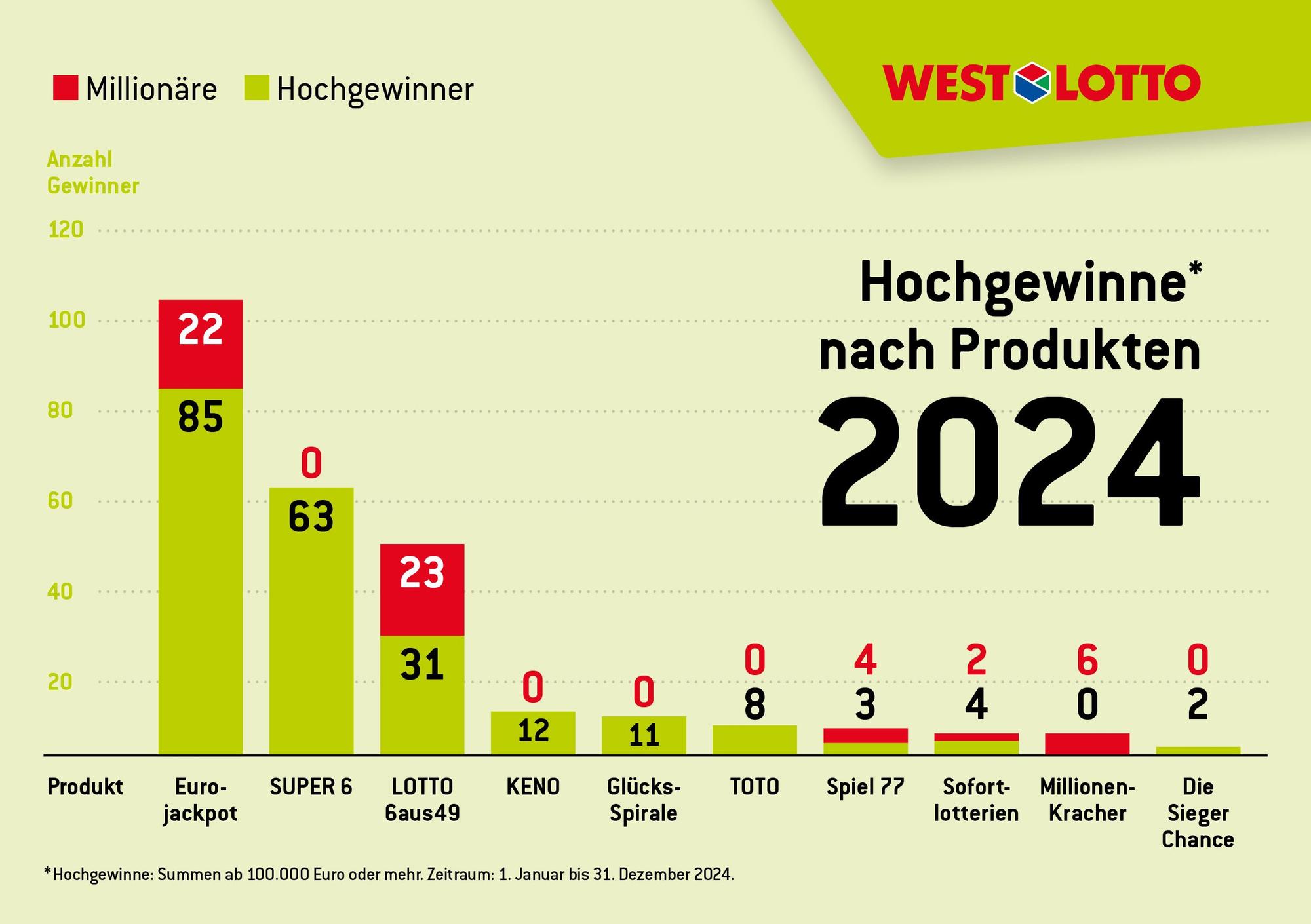 Millionärs-Statistik 2024 nach Lotterien.